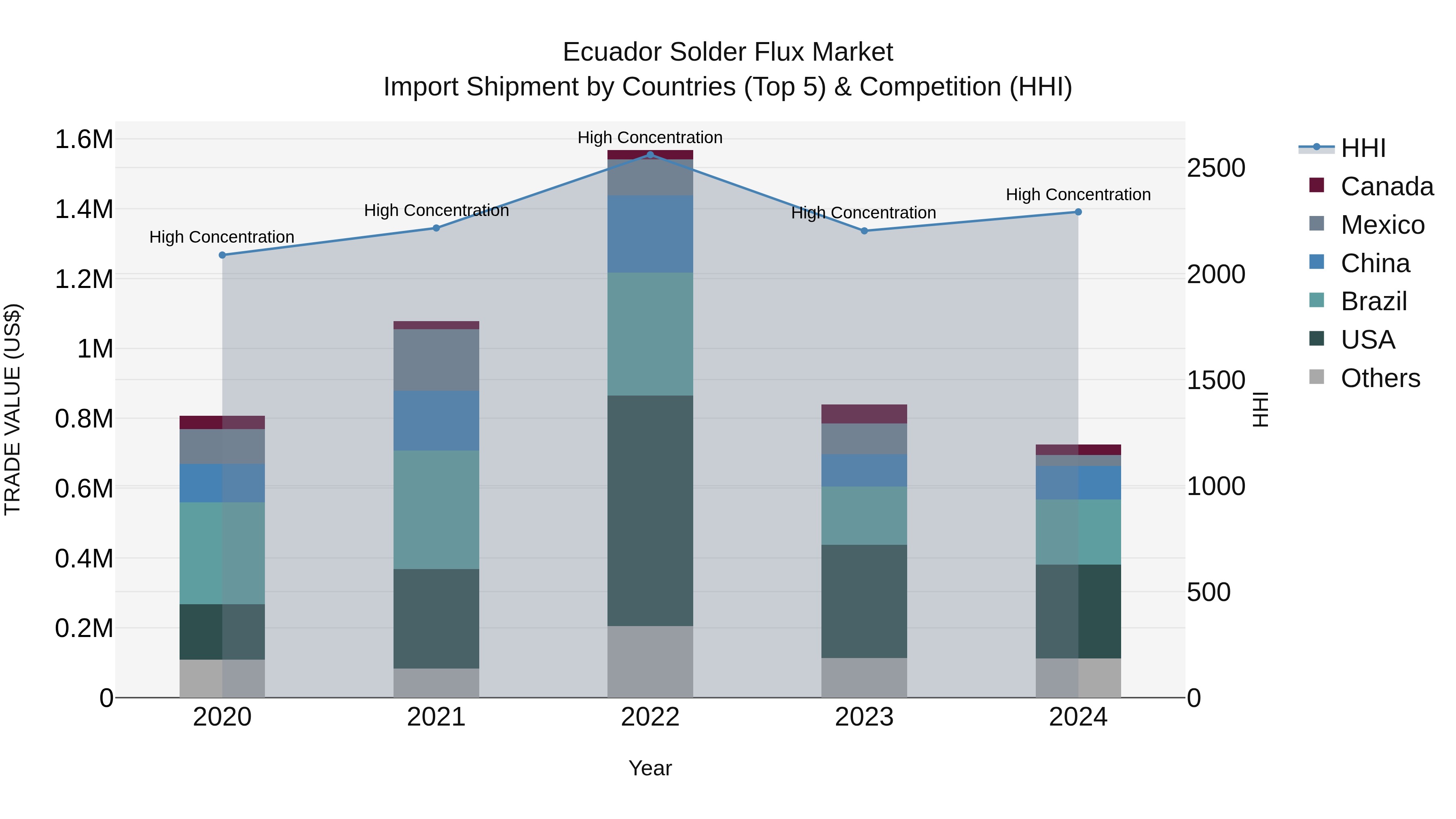 Ecuador Solder Flux Market Top 5 Importing Countries and Market Competition (HHI) Analysis