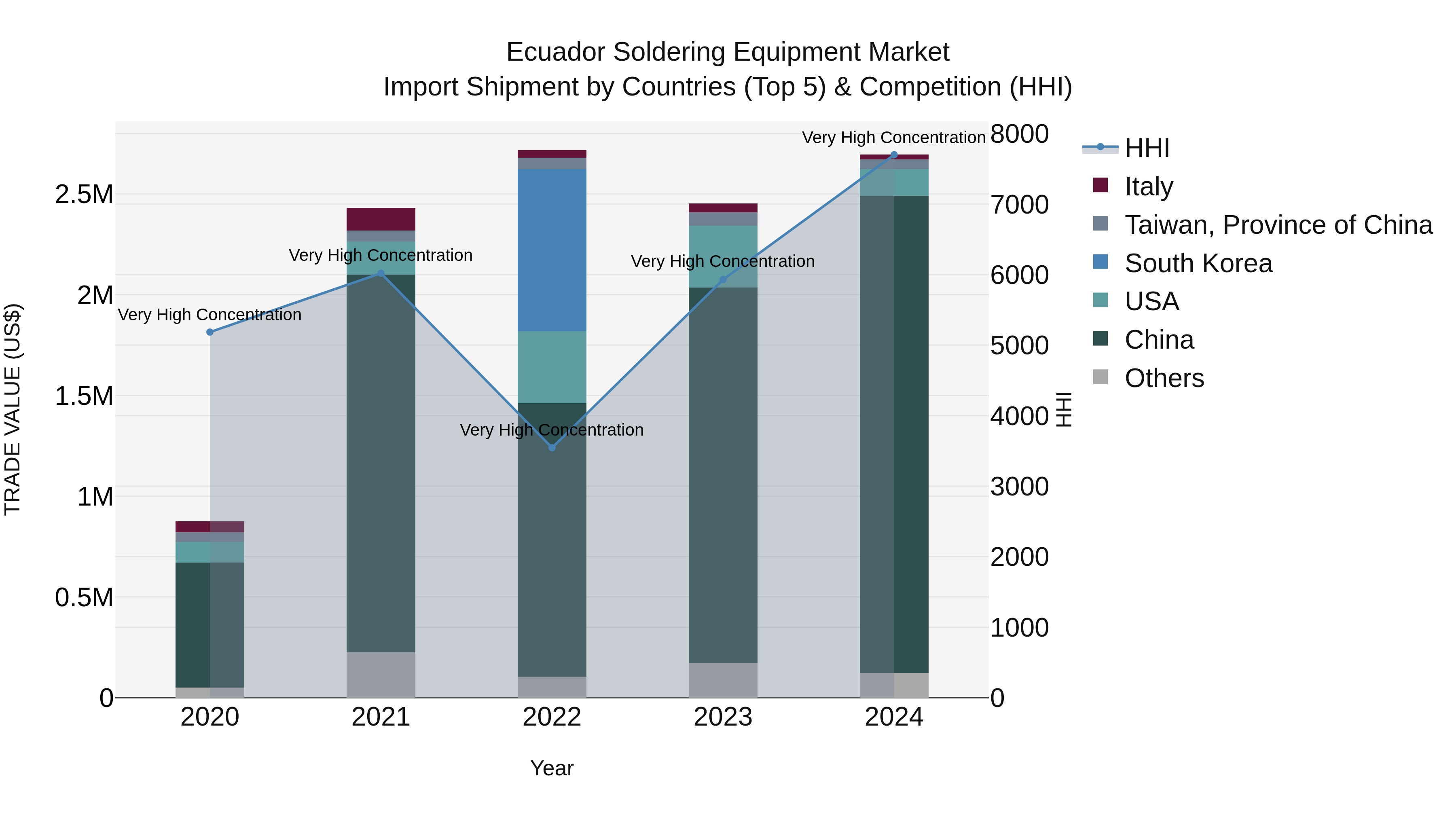 Ecuador Soldering Equipment Market Top 5 Importing Countries and Market Competition (HHI) Analysis