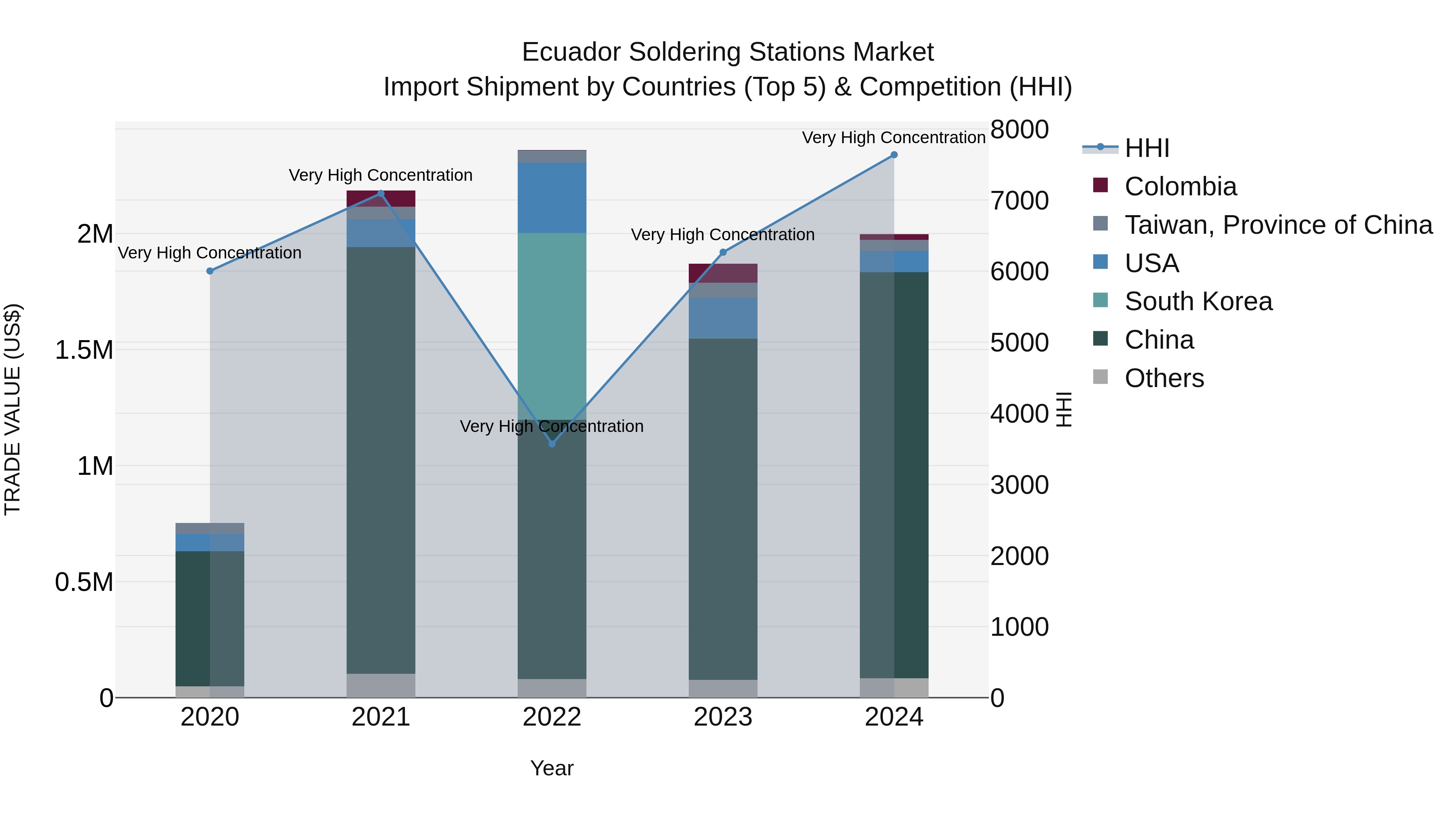 Ecuador Soldering Stations Market Top 5 Importing Countries and Market Competition (HHI) Analysis