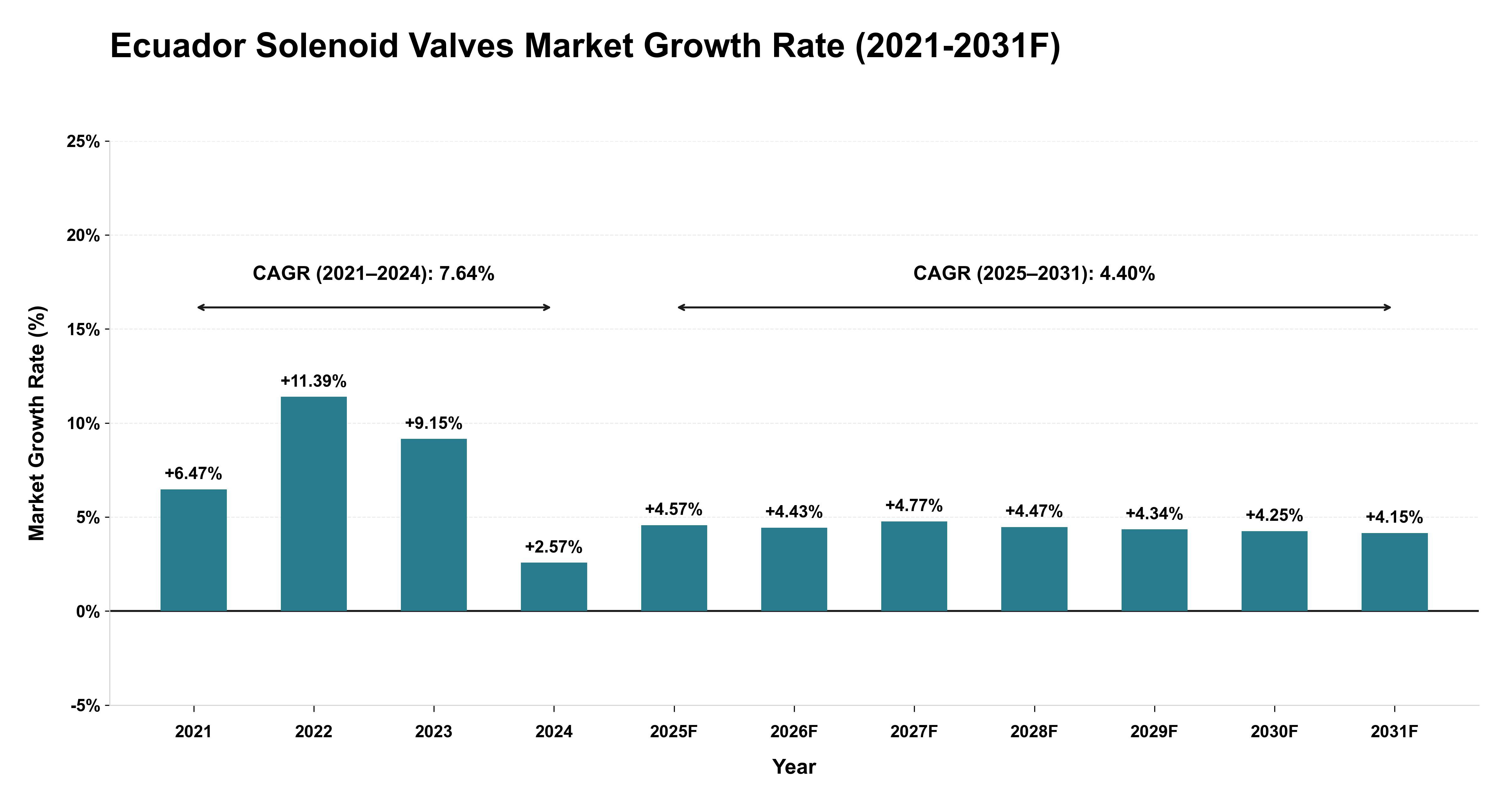 Ecuador Solenoid Valves Market Year-wise Growth Rate (2021-2031F)
