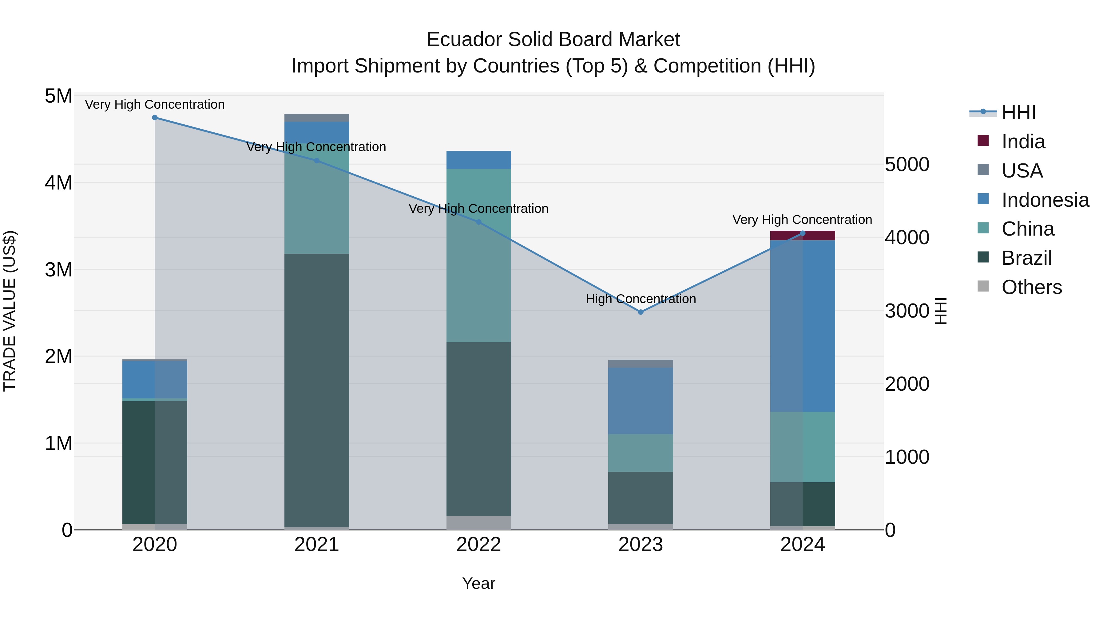 Ecuador Solid Board Market Top 5 Importing Countries and Market Competition (HHI) Analysis