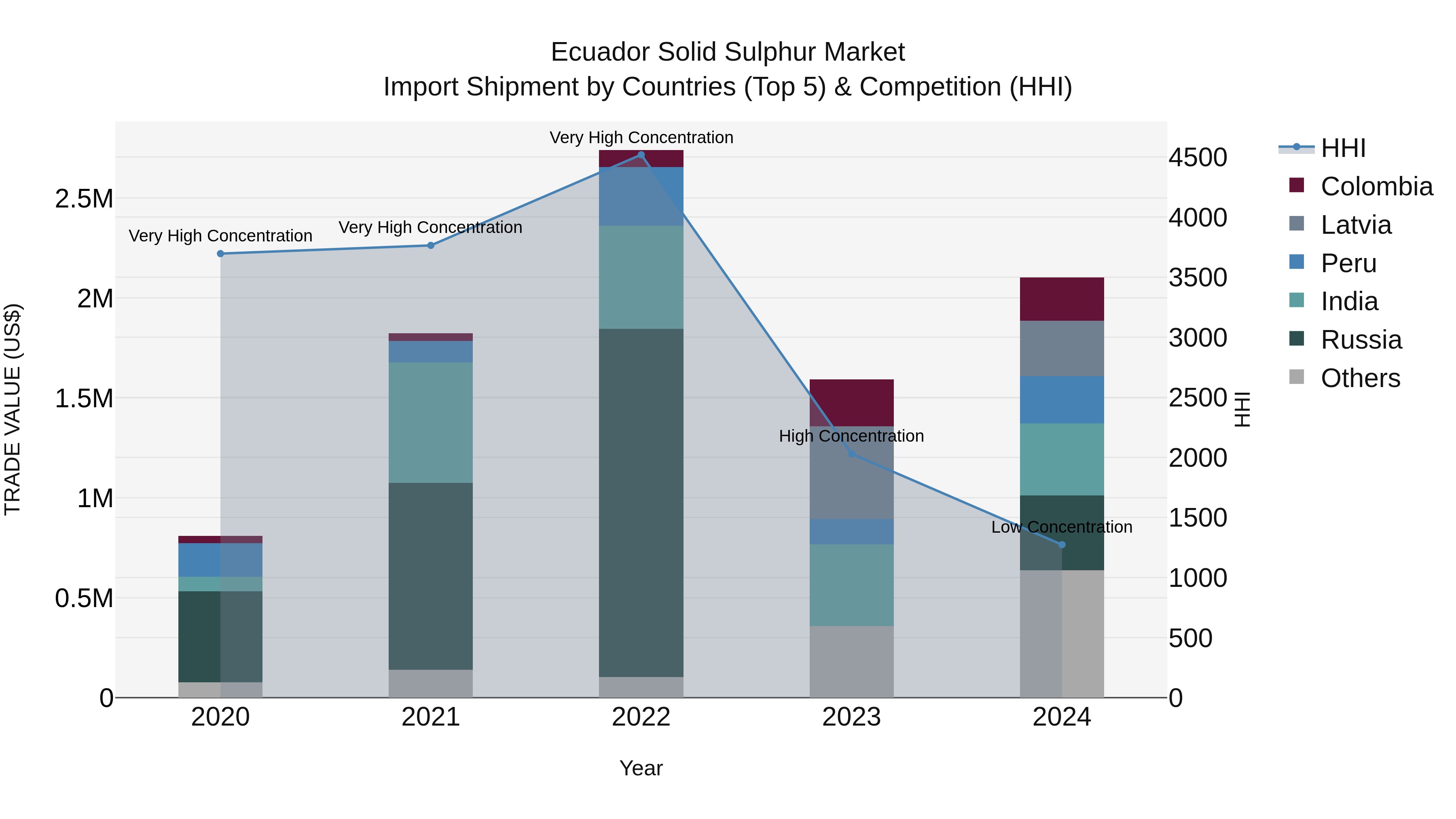 Ecuador Solid Sulphur Market Top 5 Importing Countries and Market Competition (HHI) Analysis