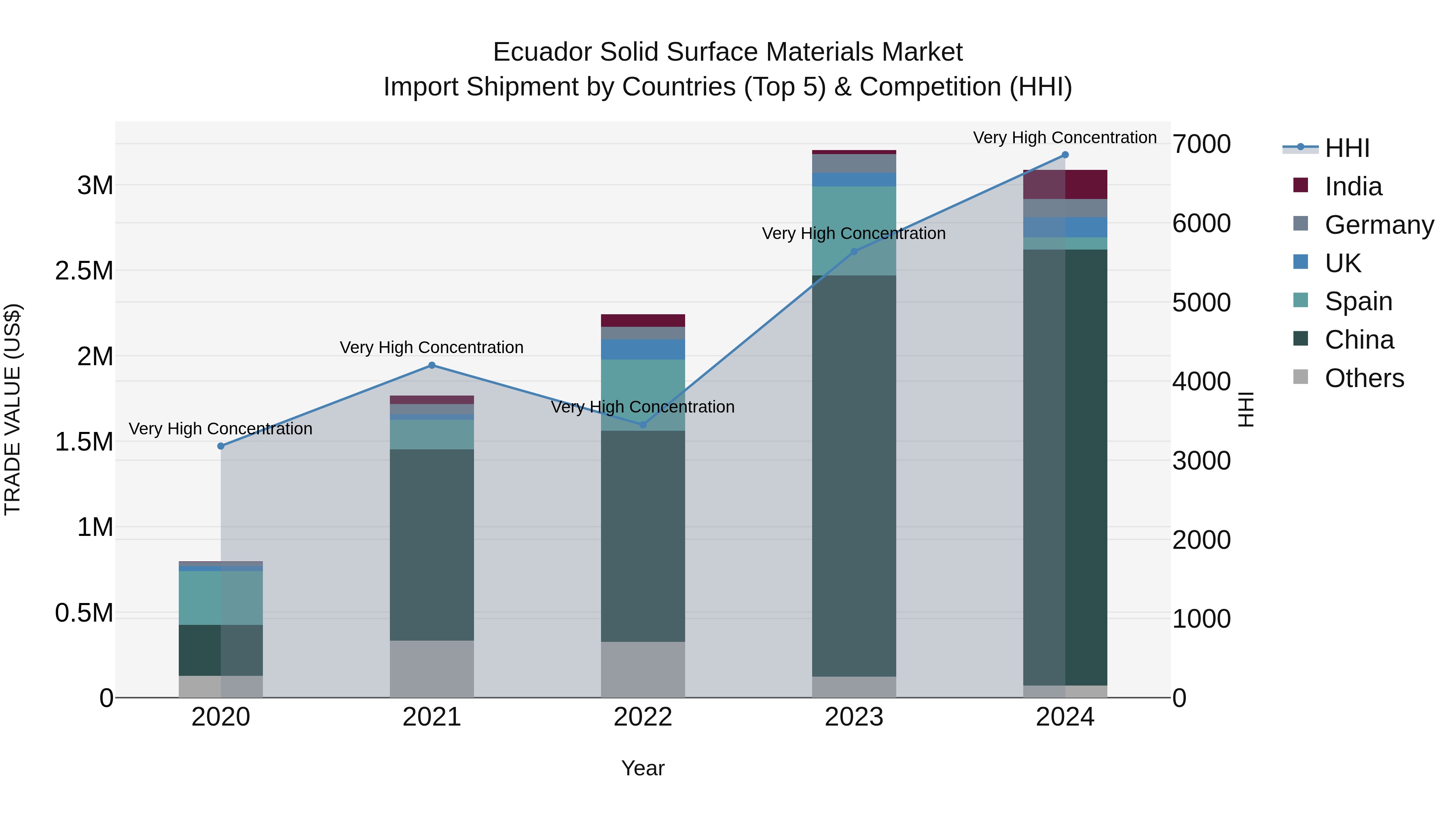 Ecuador Solid Surface Materials Market Top 5 Importing Countries and Market Competition (HHI) Analysis