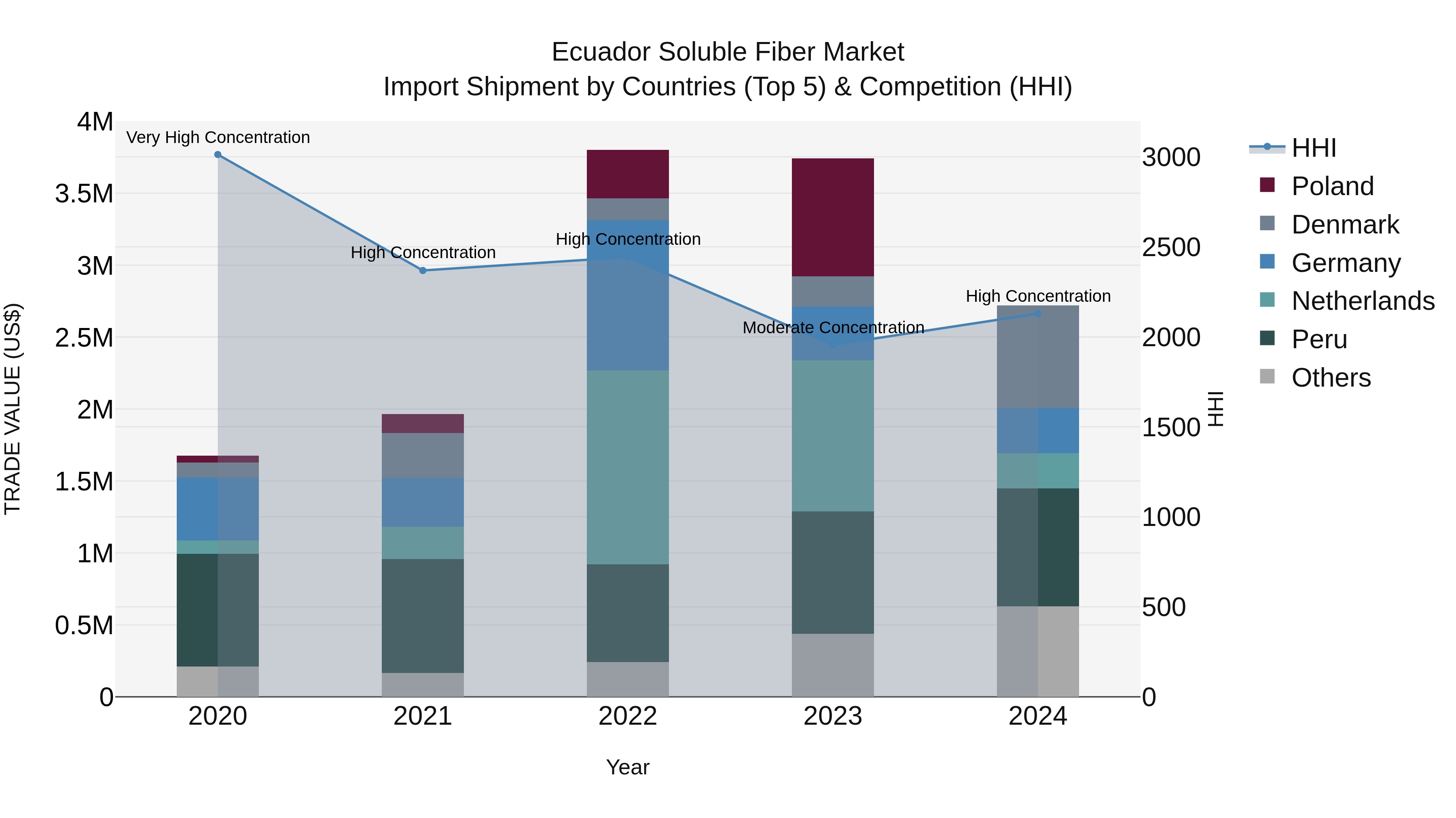 Ecuador Soluble Fiber Market Top 5 Importing Countries and Market Competition (HHI) Analysis