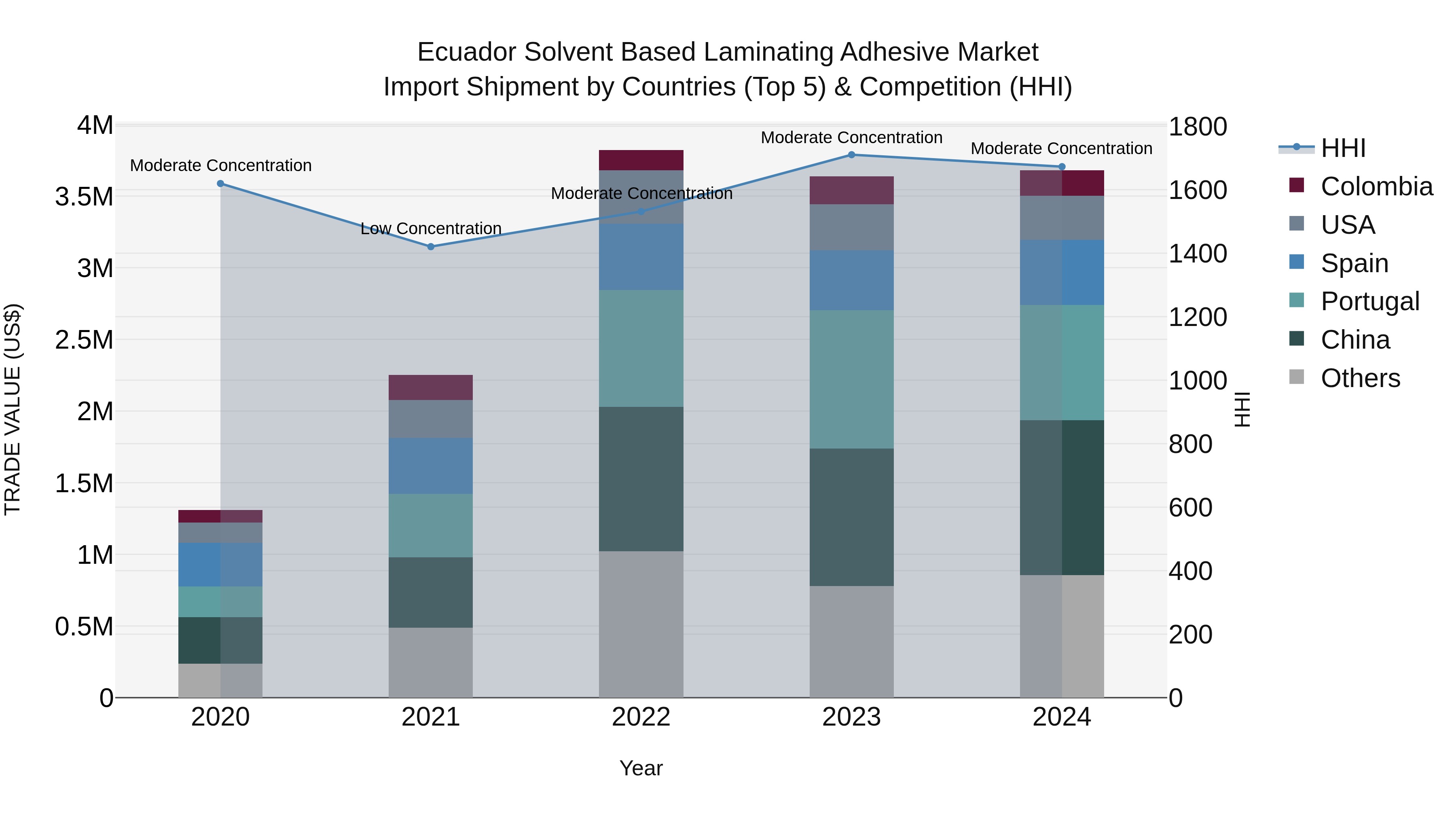 Ecuador Solvent Based Laminating Adhesive Market Top 5 Importing Countries and Market Competition (HHI) Analysis