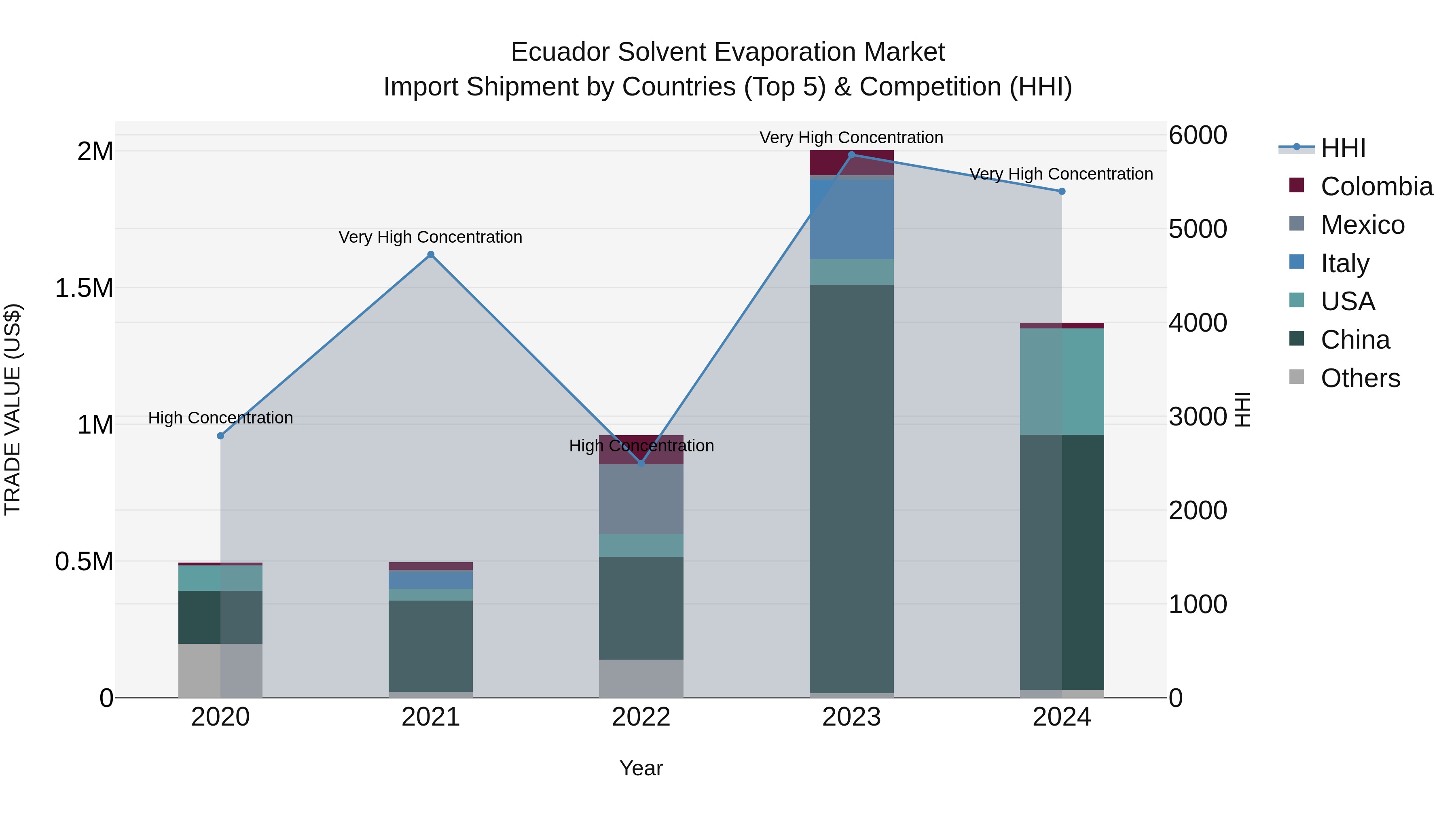 Ecuador Solvent Evaporation Market Top 5 Importing Countries and Market Competition (HHI) Analysis