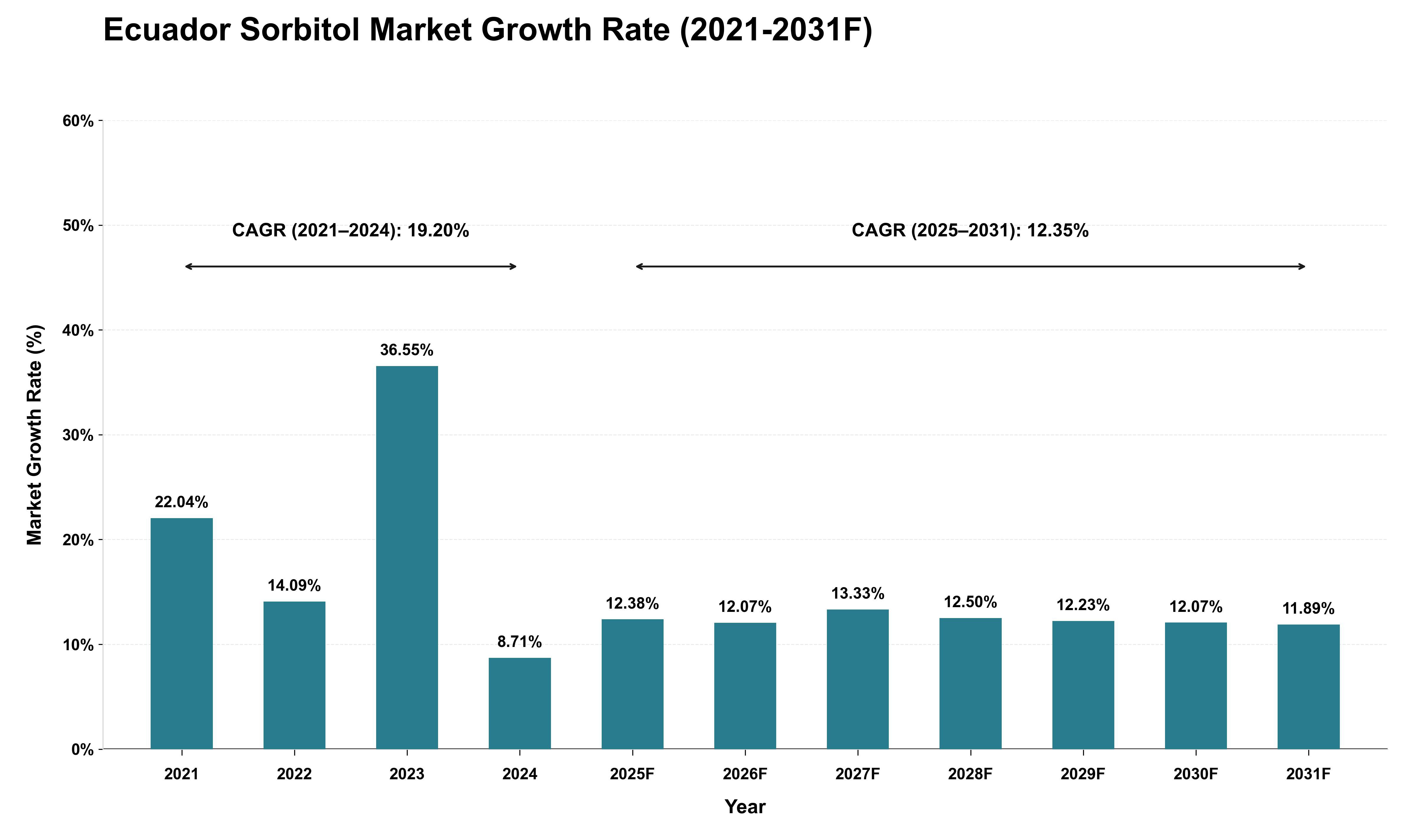 Ecuador Sorbitol Market Growth Rate Analysis (2021 - 2031)
