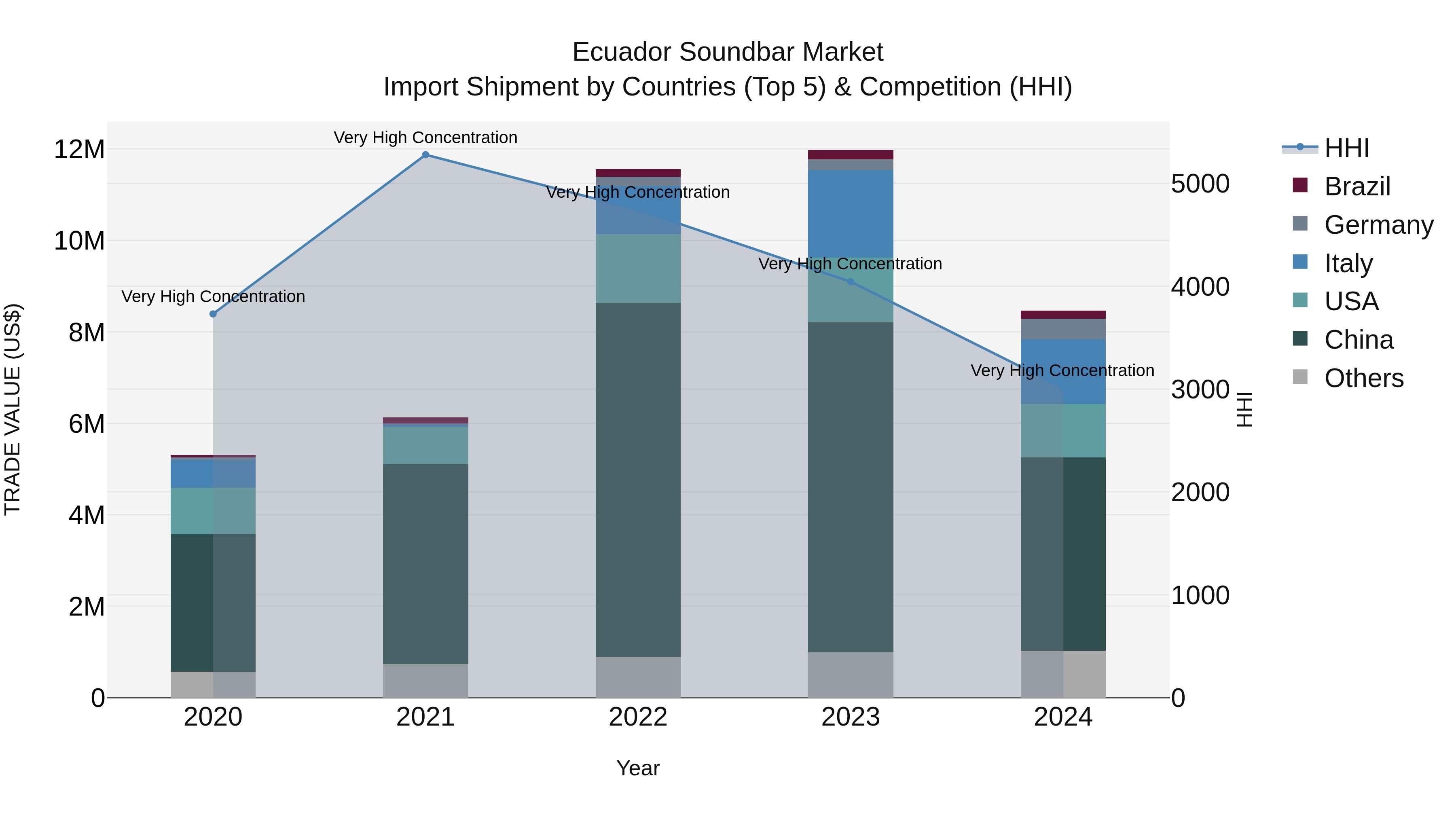 Ecuador Soundbar Market Top 5 Importing Countries and Market Competition (HHI) Analysis