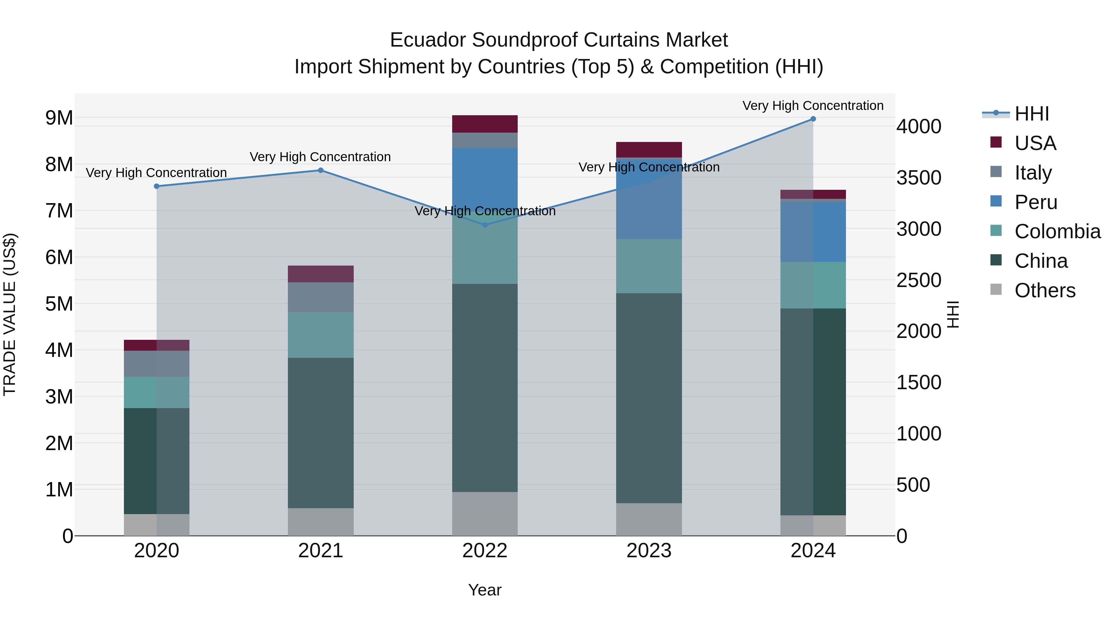 Ecuador Soundproof Curtains Market Top 5 Importing Countries and Market Competition (HHI) Analysis