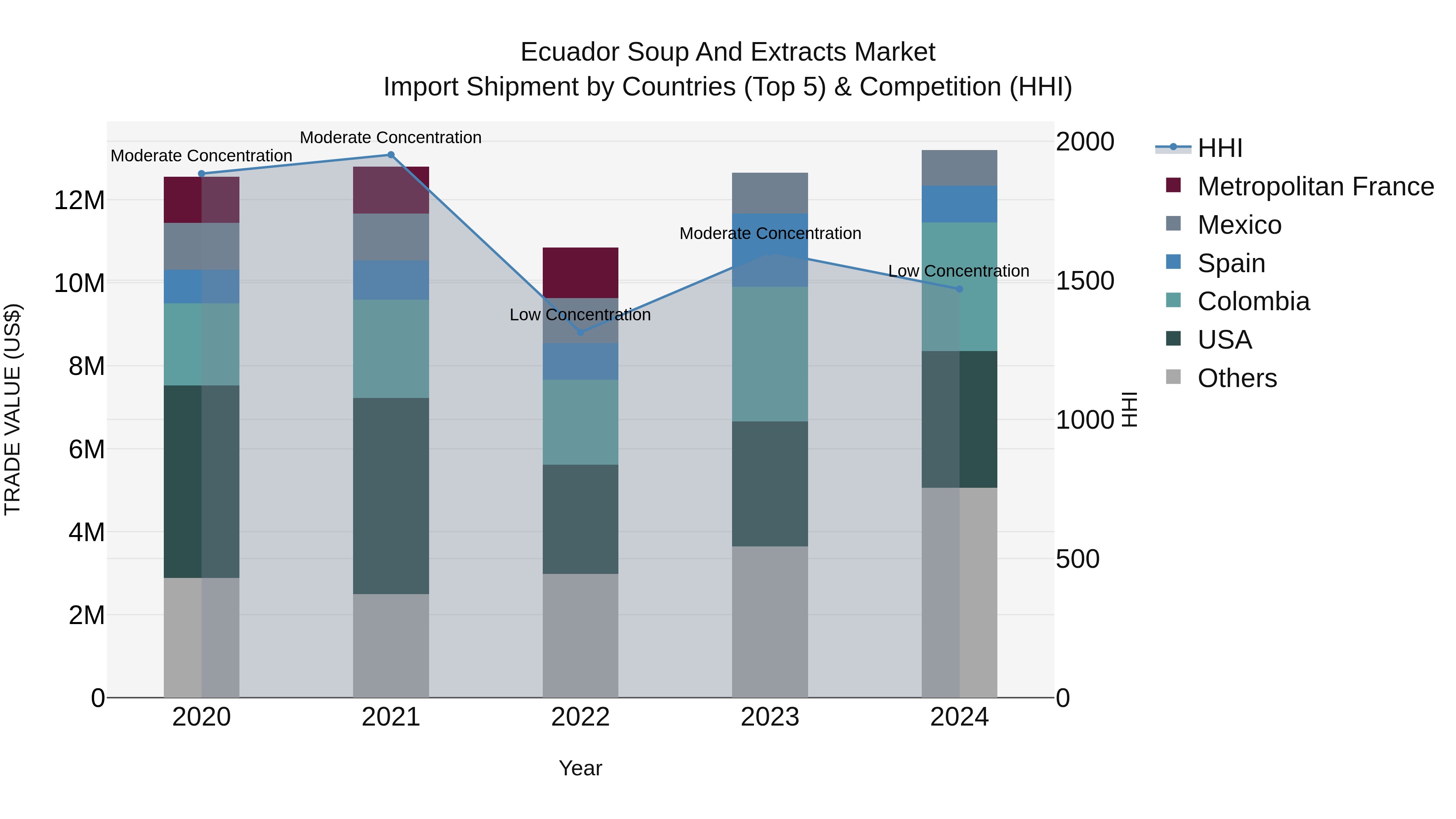 Ecuador Soup and Extracts Market Top 5 Importing Countries and Market Competition (HHI) Analysis