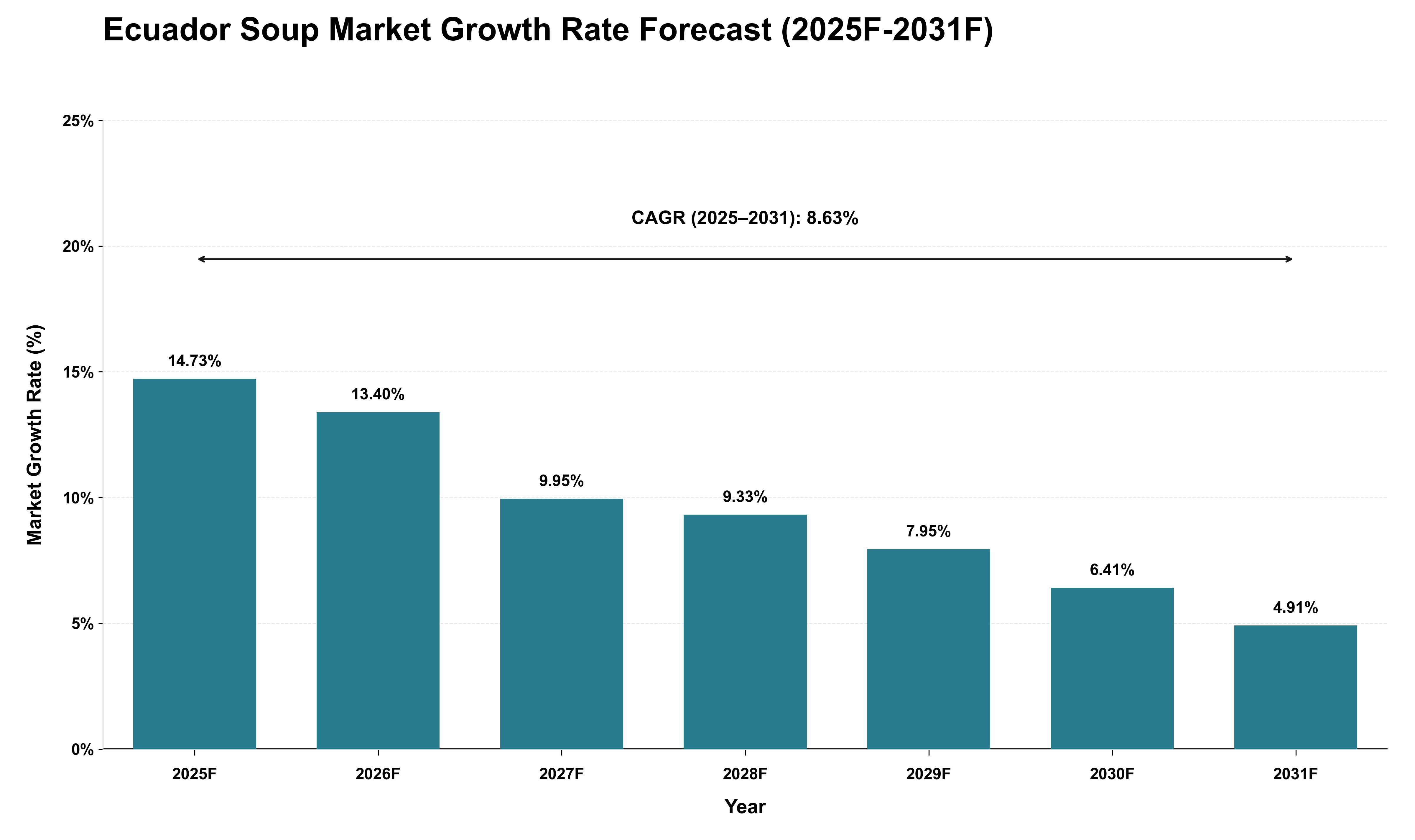 Ecuador Soup Market Growth Rate Analysis (2025 - 2031)