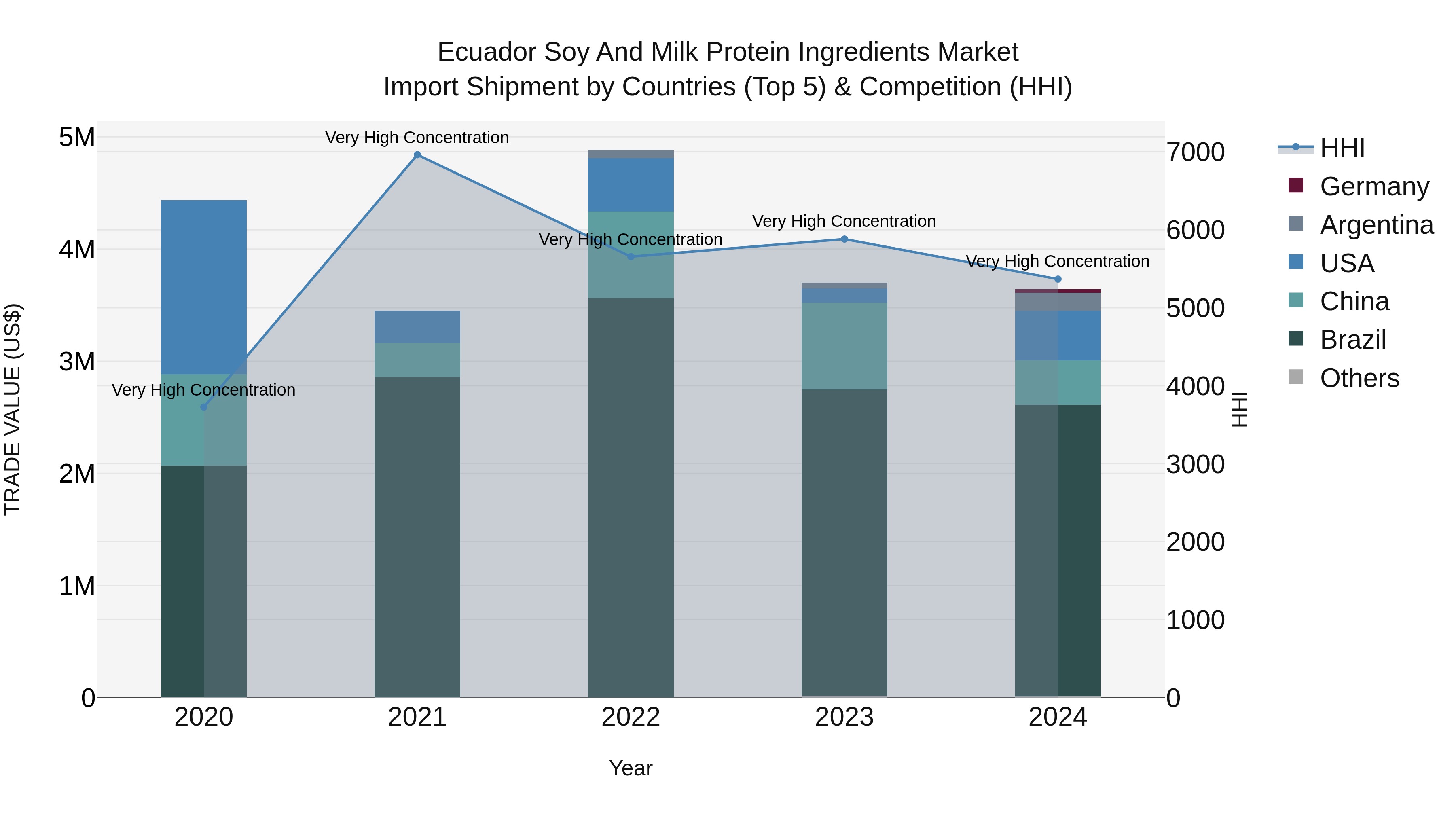 Ecuador Soy and Milk Protein Ingredients Market Top 5 Importing Countries and Market Competition (HHI) Analysis