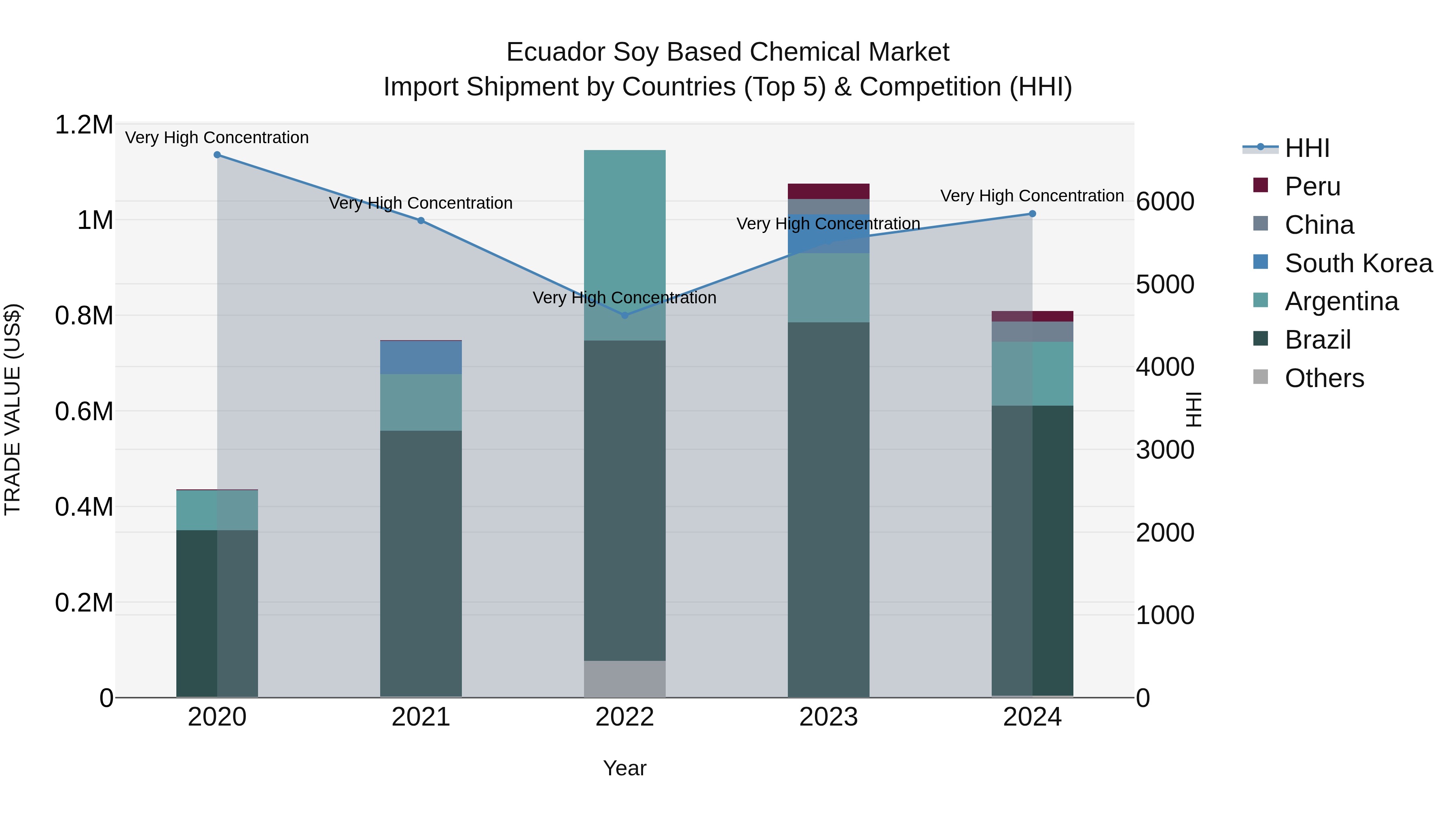 Ecuador Soy Based Chemical Market Top 5 Importing Countries and Market Competition (HHI) Analysis