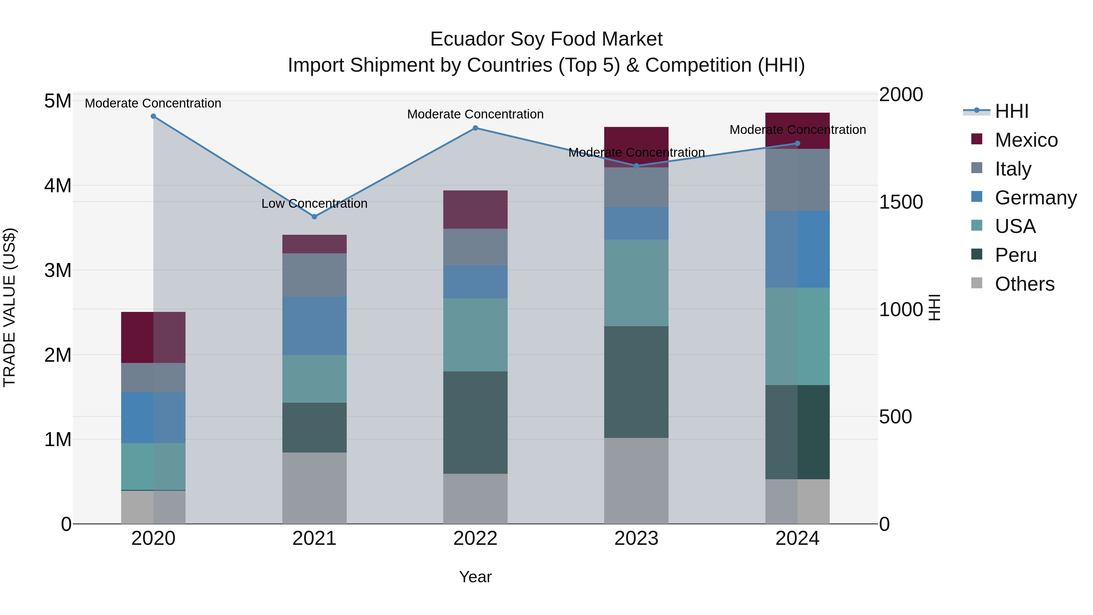 Ecuador Soy Food Market Top 5 Importing Countries and Market Competition (HHI) Analysis