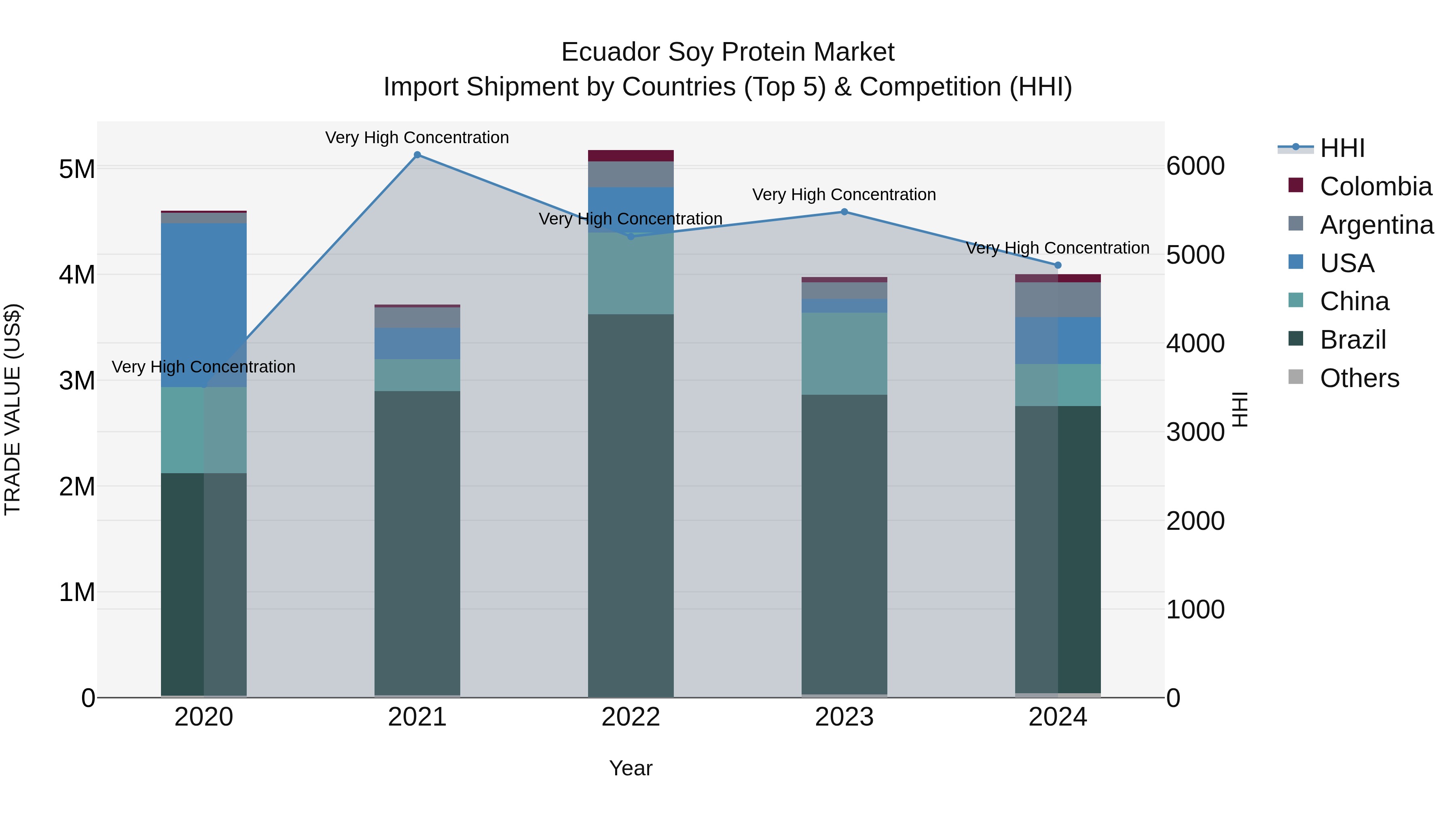 Ecuador Soy Protein Market Top 5 Importing Countries and Market Competition (HHI) Analysis