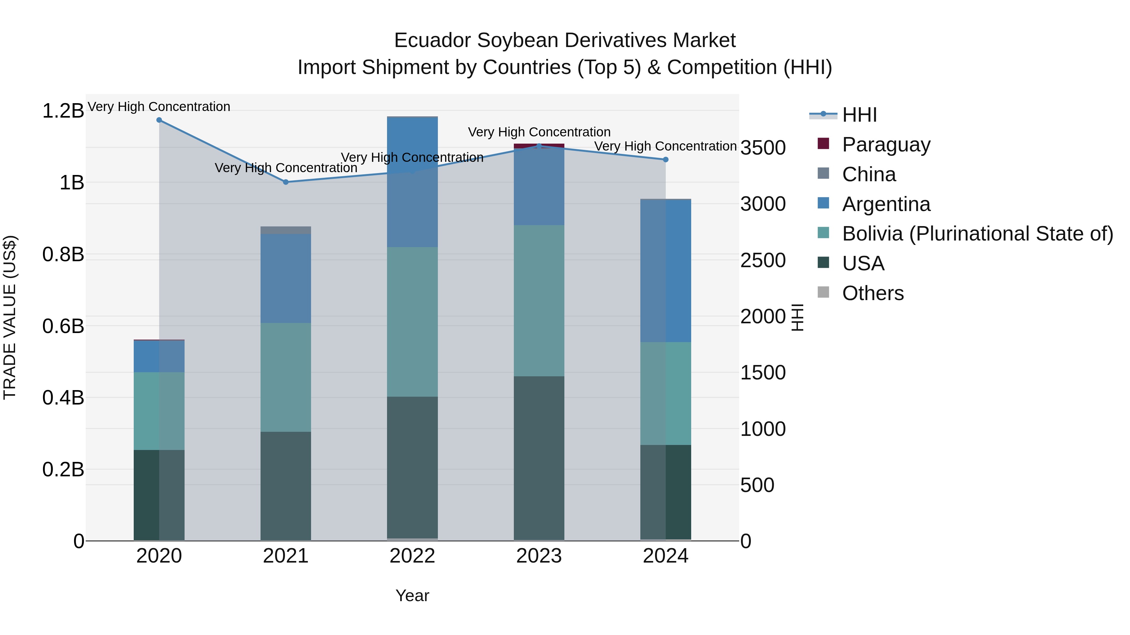 Ecuador Soybean Derivatives Market Top 5 Importing Countries and Market Competition (HHI) Analysis
