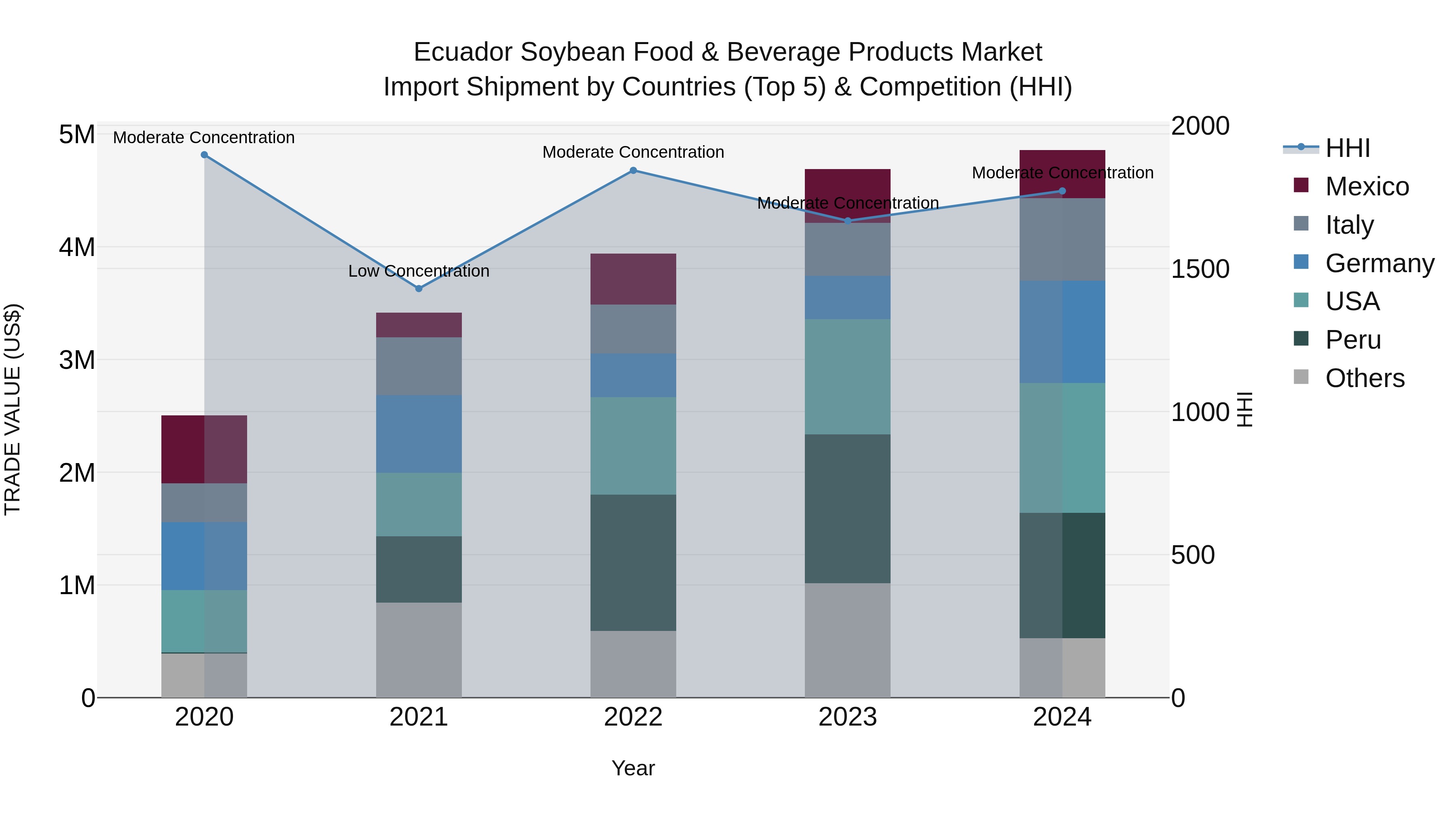 Ecuador Soybean Food & Beverage Products Market Top 5 Importing Countries and Market Competition (HHI) Analysis