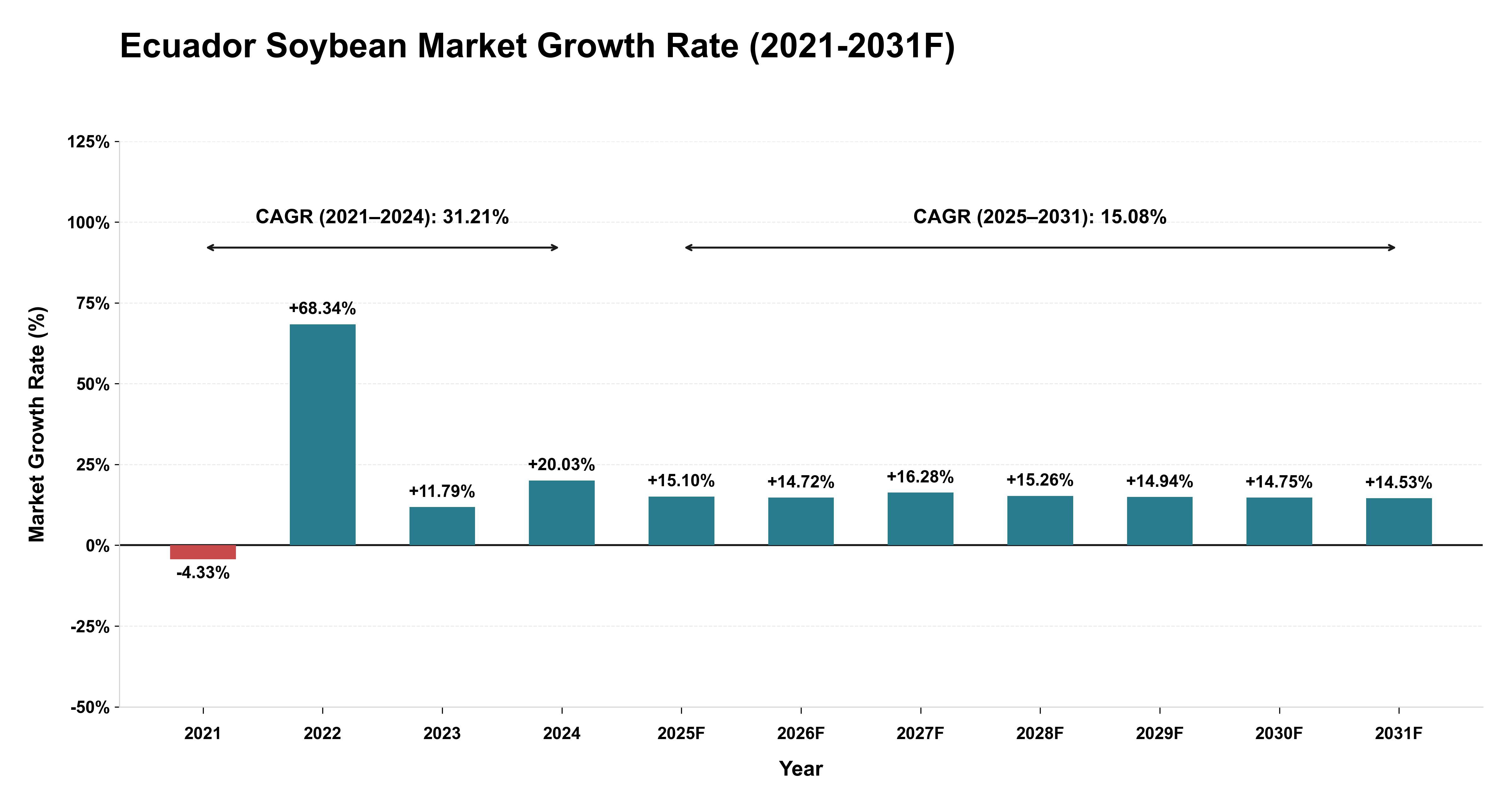 Ecuador Soybean Market Year-wise Growth Rate (2021-2031F)