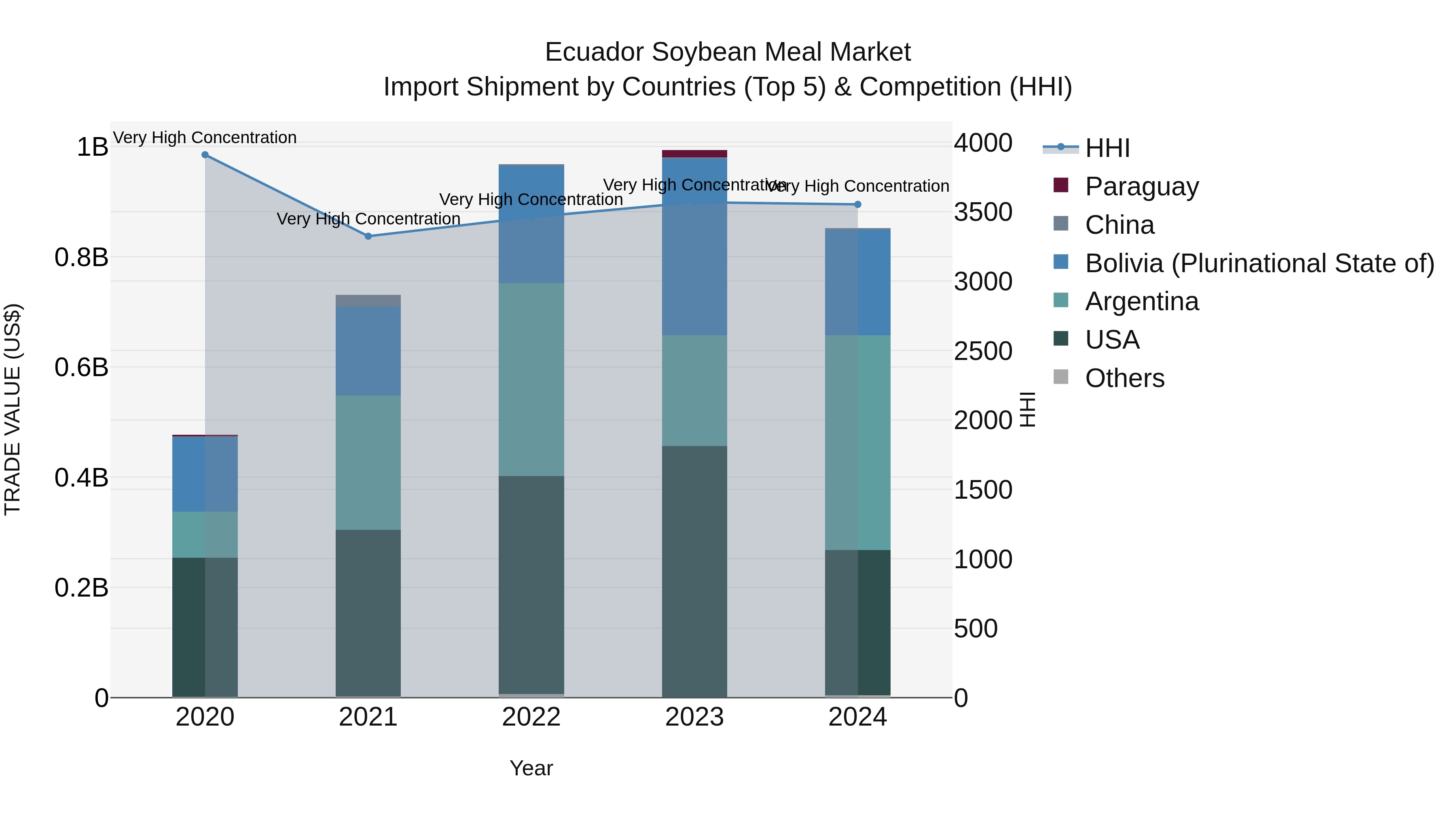Ecuador Soybean Meal Market Top 5 Importing Countries and Market Competition (HHI) Analysis