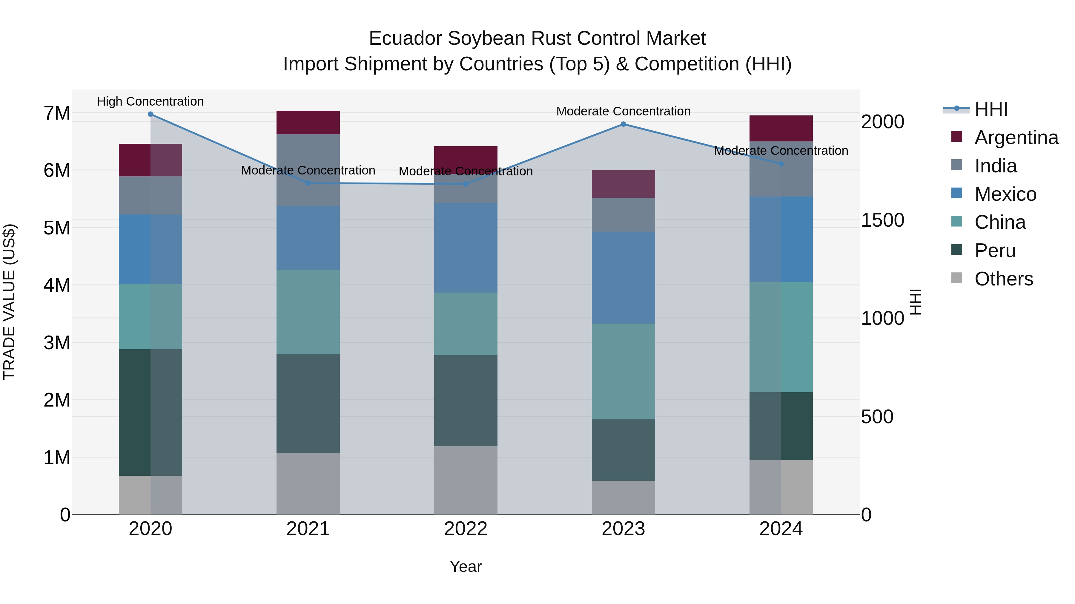 Ecuador Soybean Rust Control Market Top 5 Importing Countries and Market Competition (HHI) Analysis