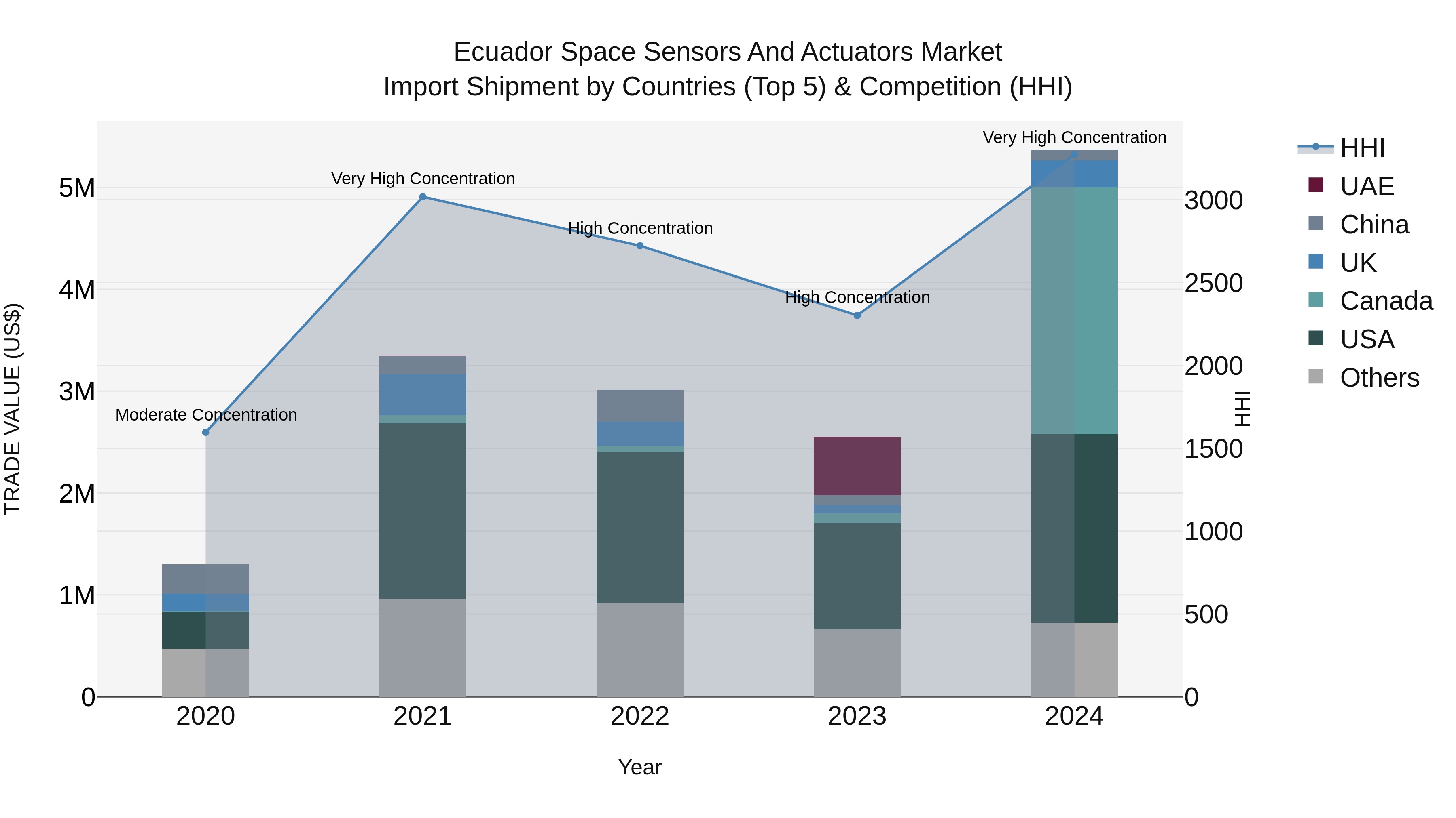 Ecuador Space Sensors and Actuators Market Top 5 Importing Countries and Market Competition (HHI) Analysis