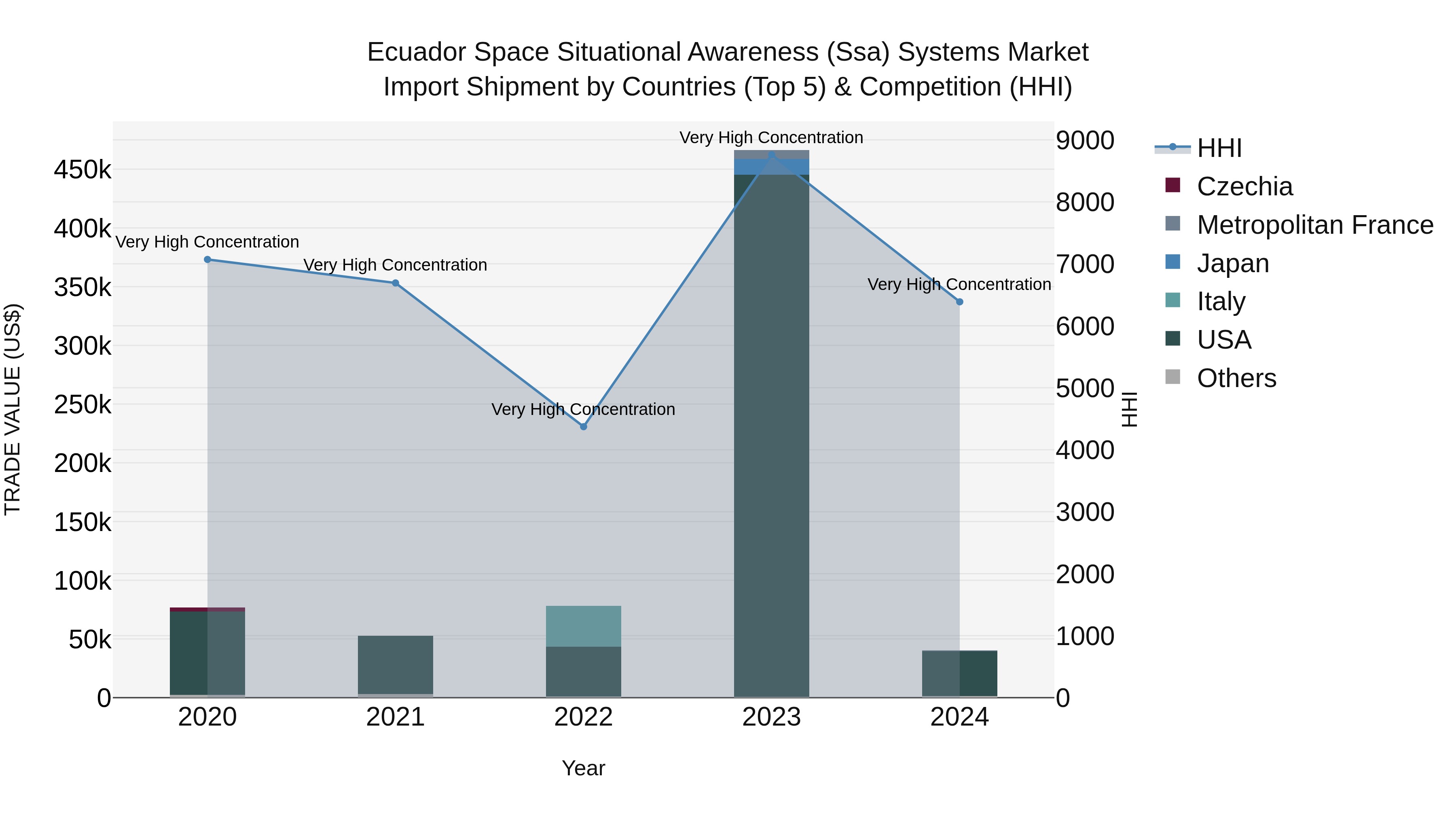 Ecuador Space Situational Awareness (Ssa) Systems Market Top 5 Importing Countries and Market Competition (HHI) Analysis