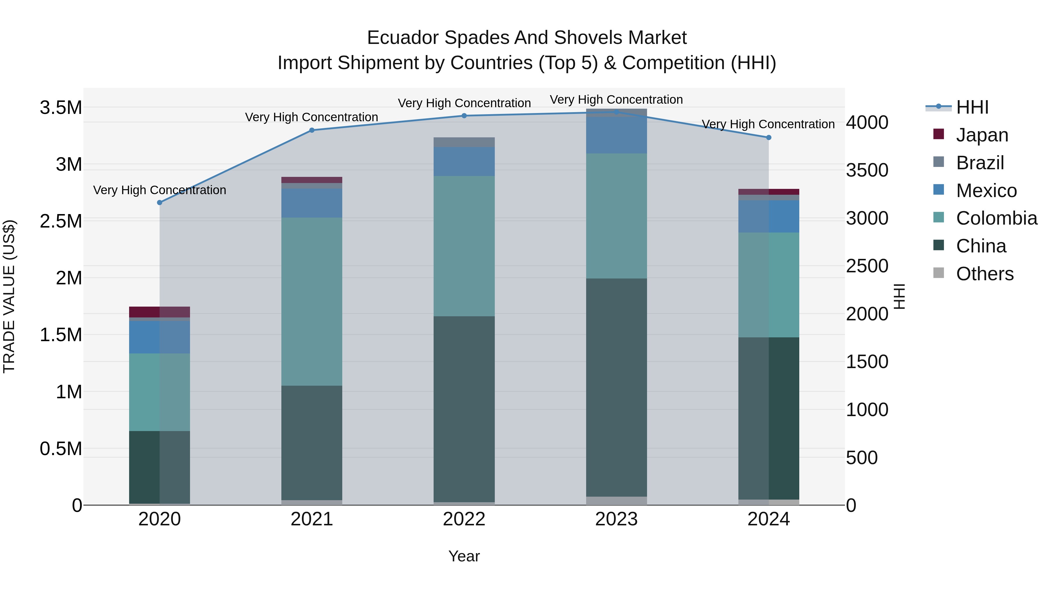 Ecuador Spades and Shovels Market Top 5 Importing Countries and Market Competition (HHI) Analysis