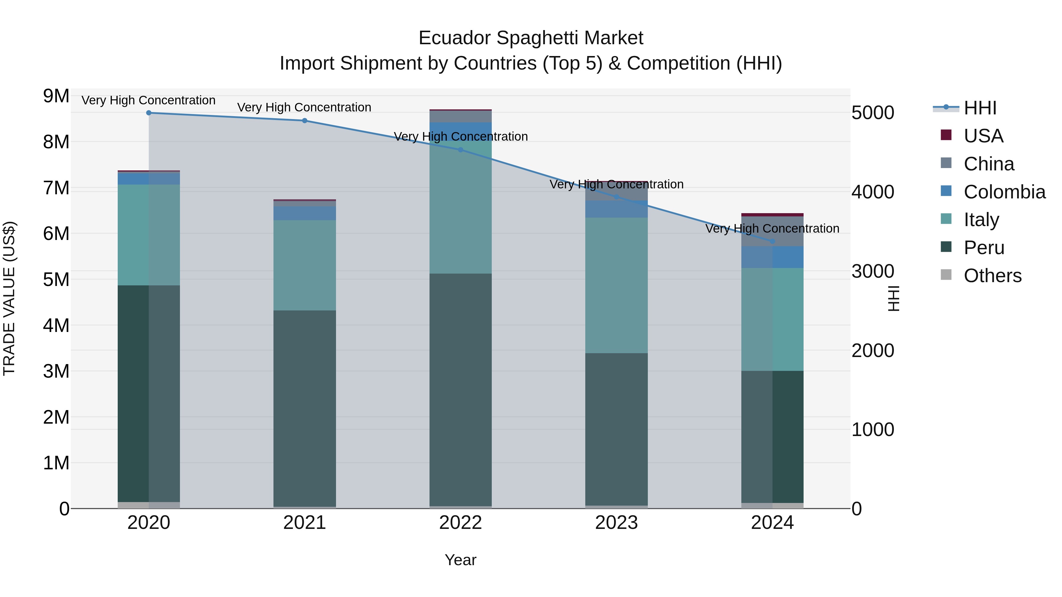 Ecuador Spaghetti Market Top 5 Importing Countries and Market Competition (HHI) Analysis