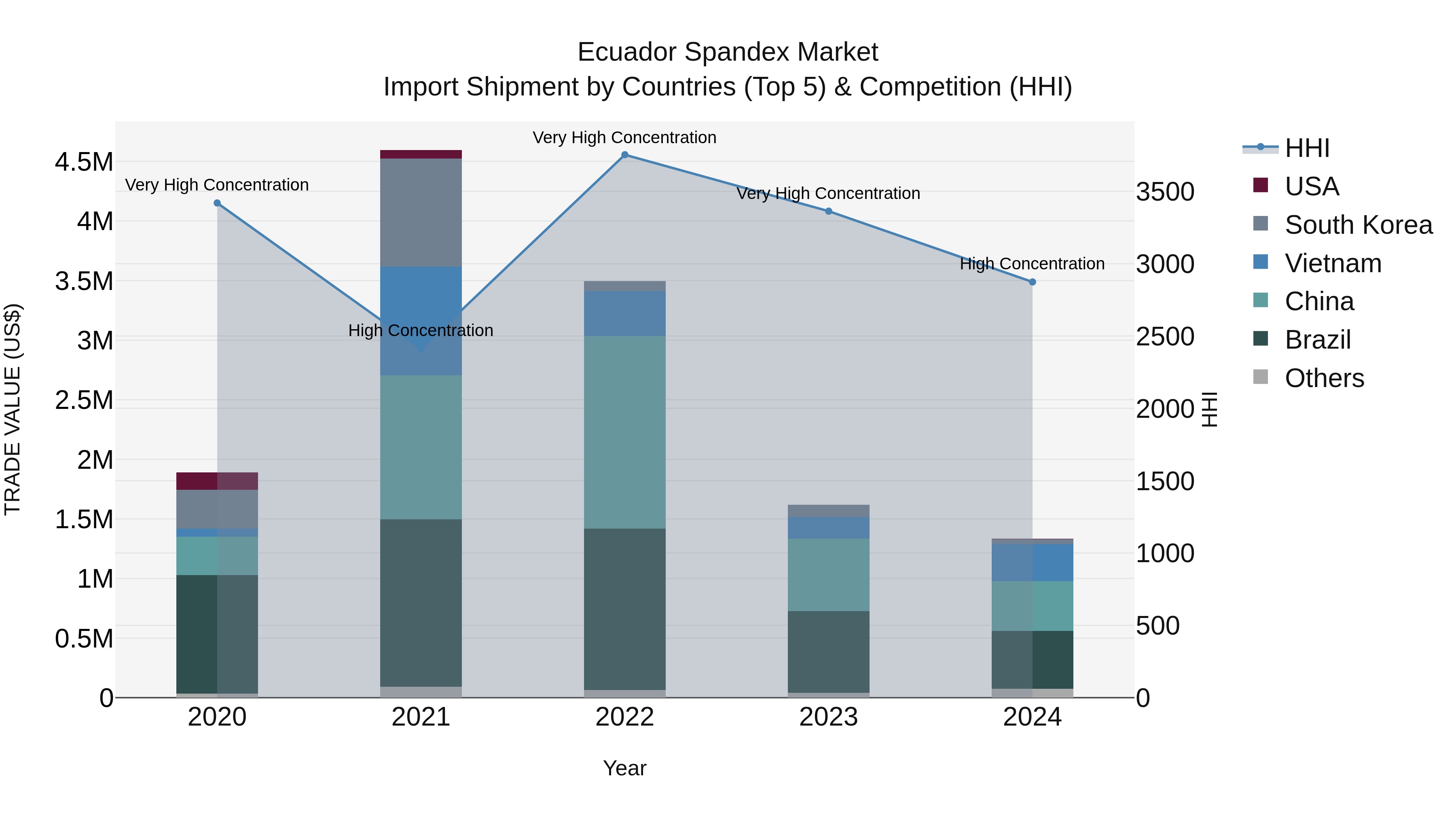 Ecuador Spandex Market Top 5 Importing Countries and Market Competition (HHI) Analysis