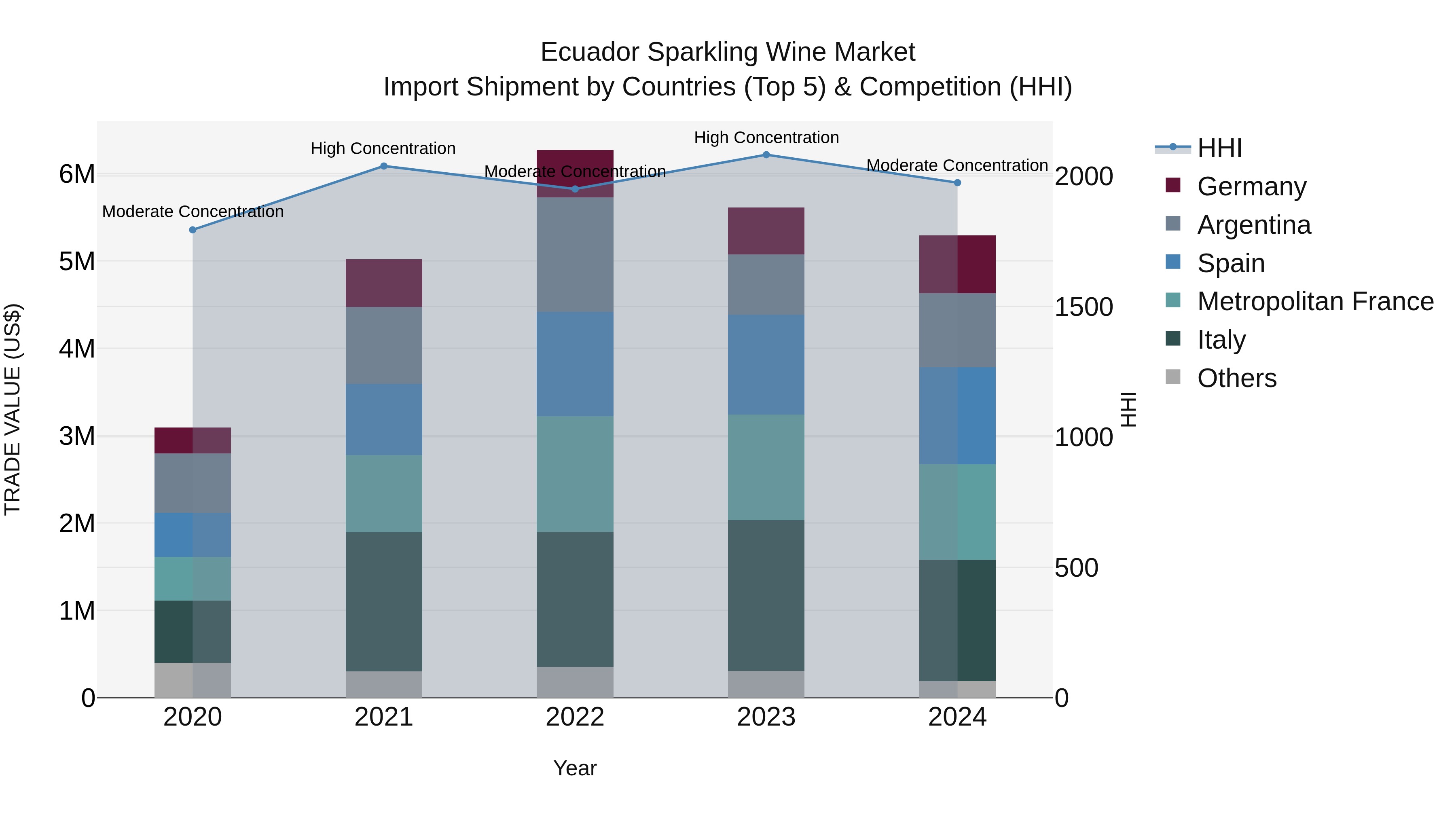Ecuador Sparkling Wine Market Top 5 Importing Countries and Market Competition (HHI) Analysis