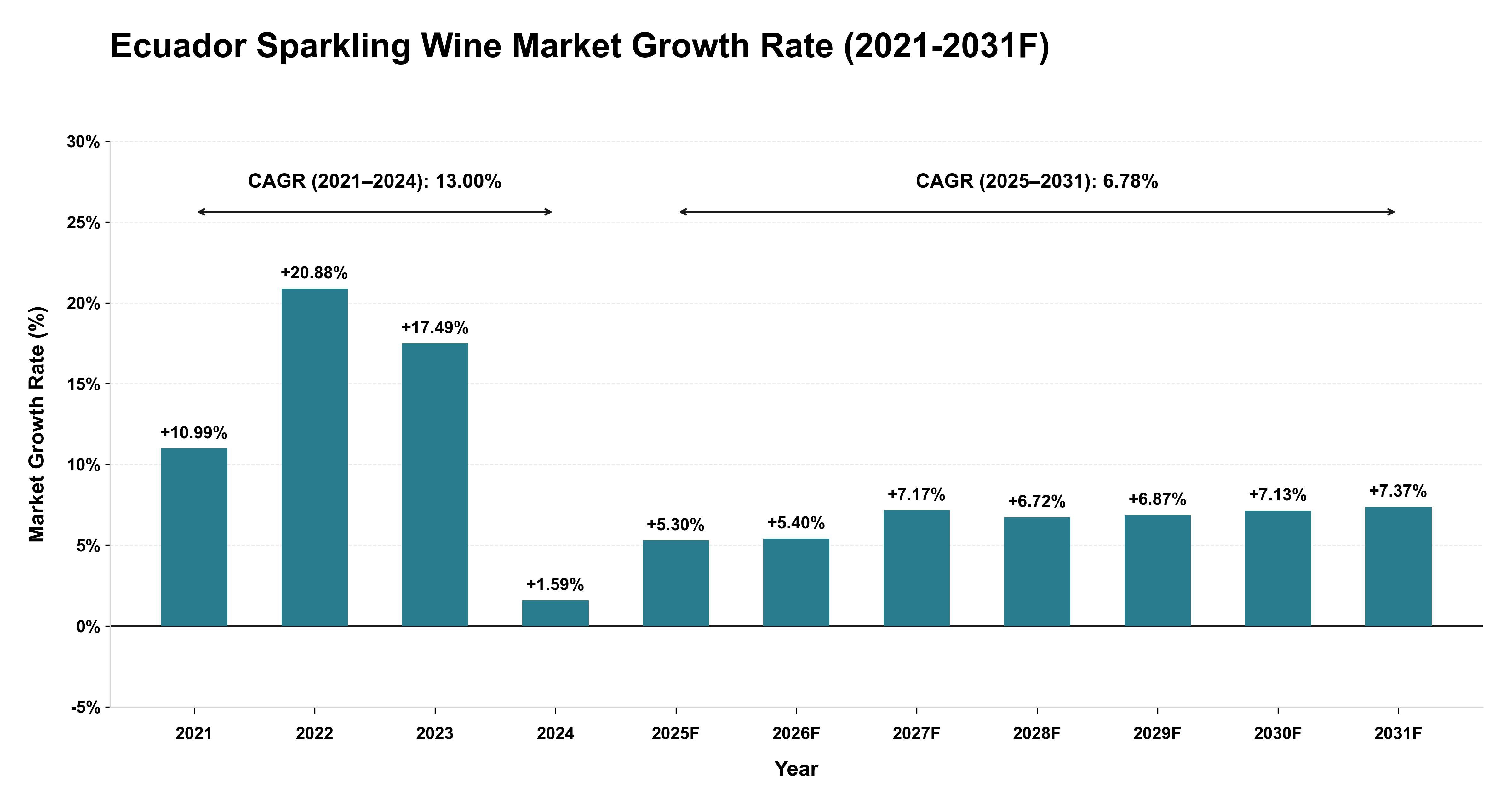 Ecuador Sparkling Wine Market Year-wise Growth Rate (2021-2031F)