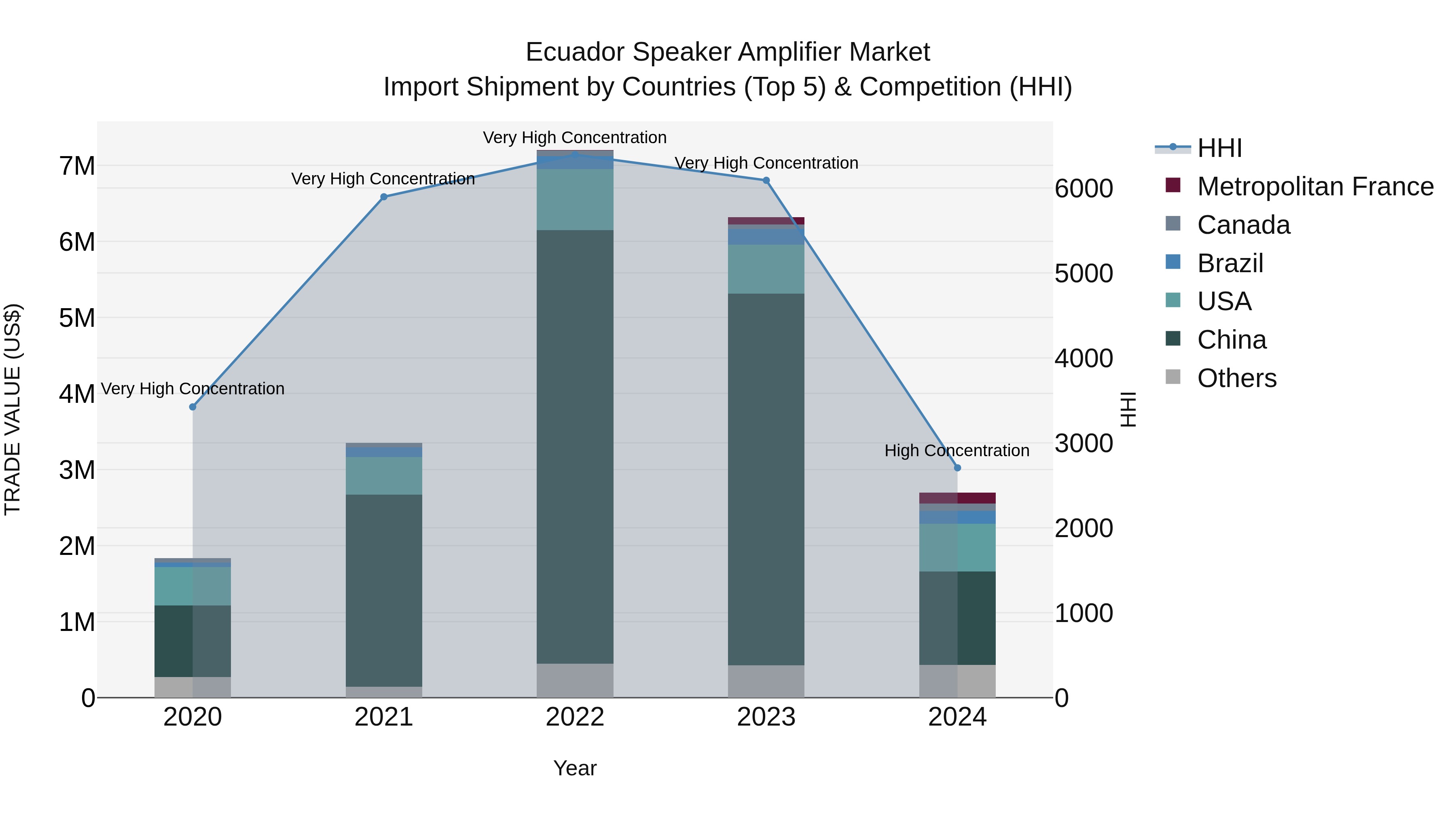 Ecuador Speaker Amplifier Market Top 5 Importing Countries and Market Competition (HHI) Analysis