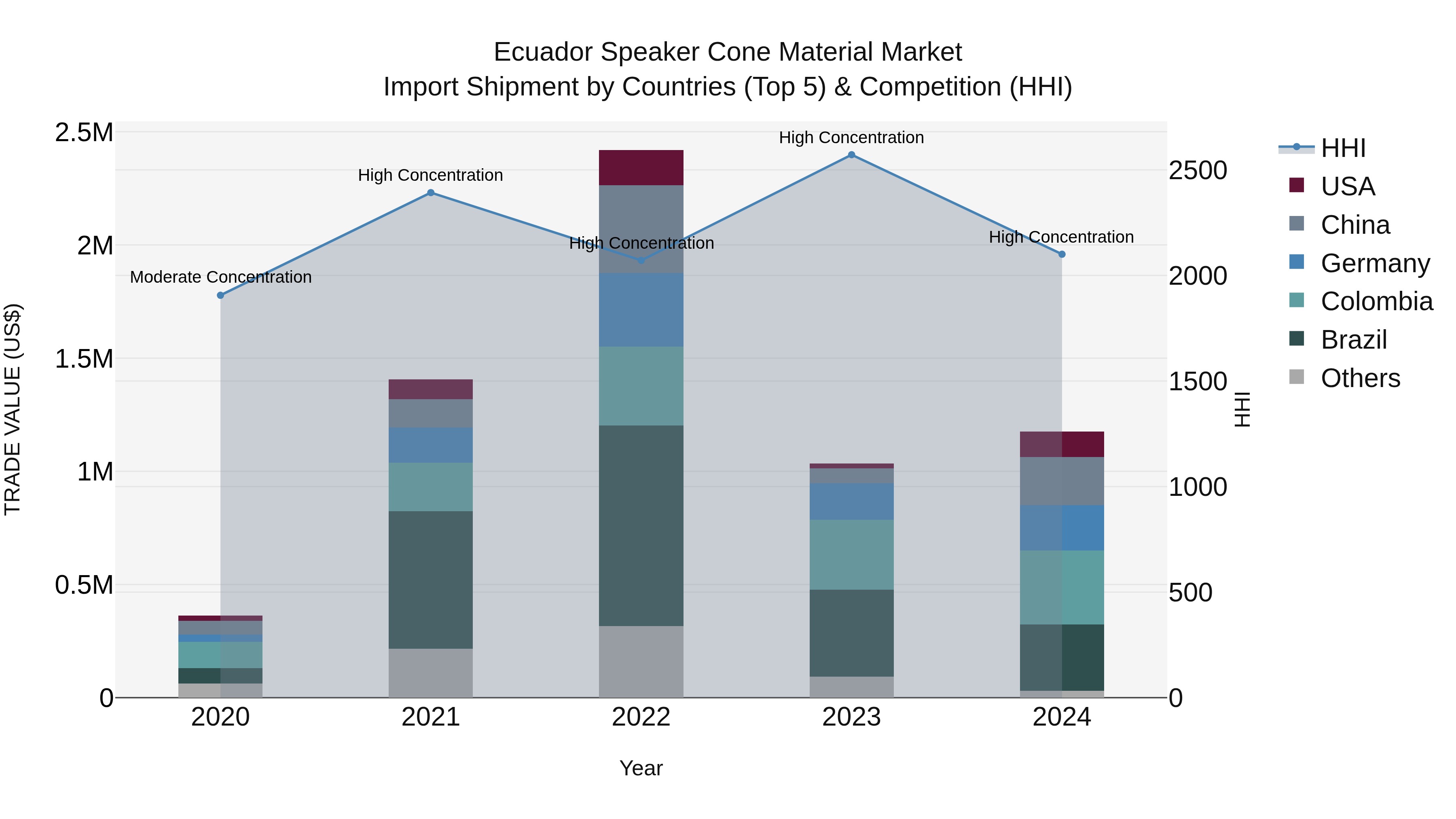 Ecuador Speaker Cone Material Market Top 5 Importing Countries and Market Competition (HHI) Analysis