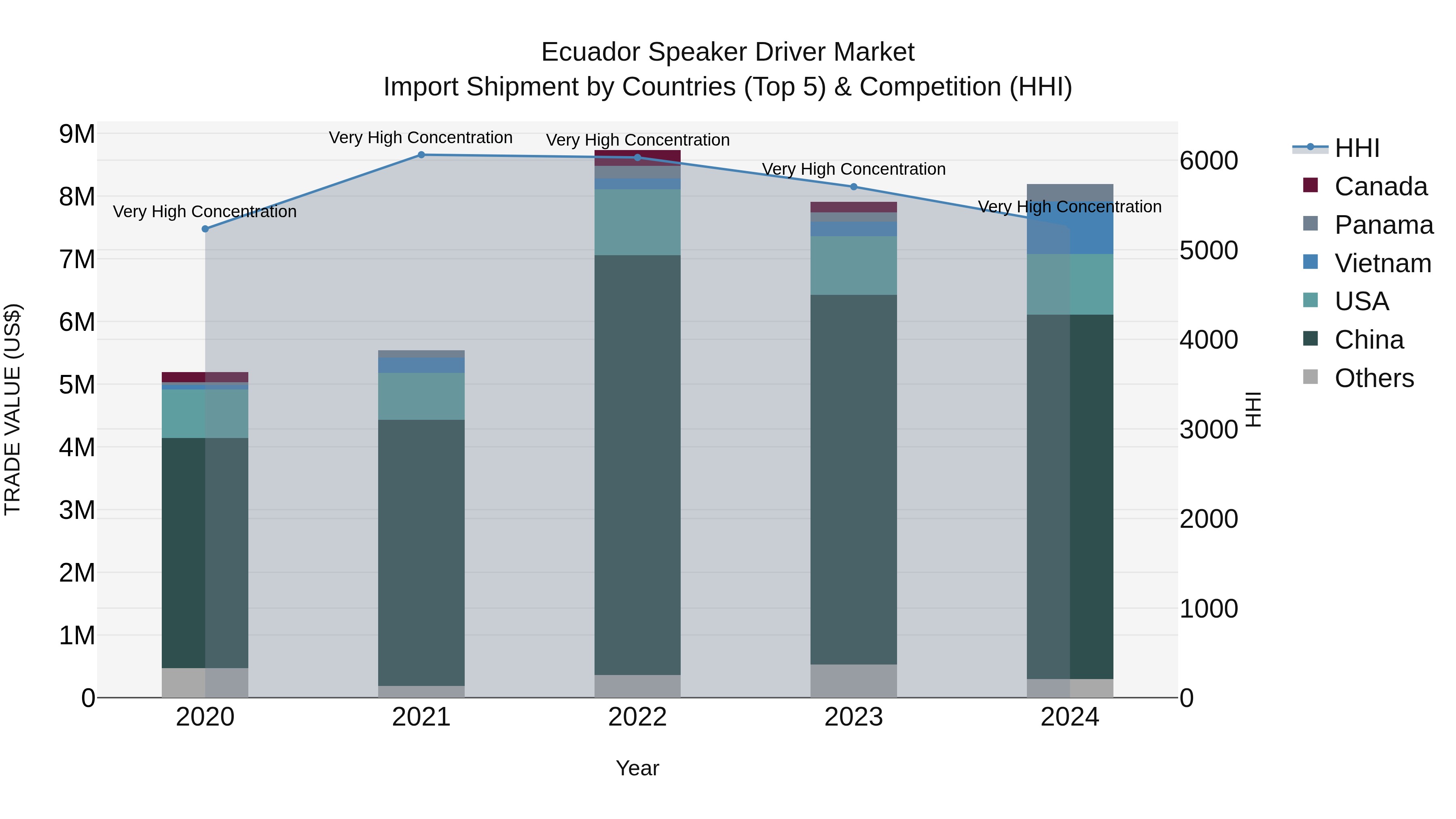 Ecuador Speaker Driver Market Top 5 Importing Countries and Market Competition (HHI) Analysis