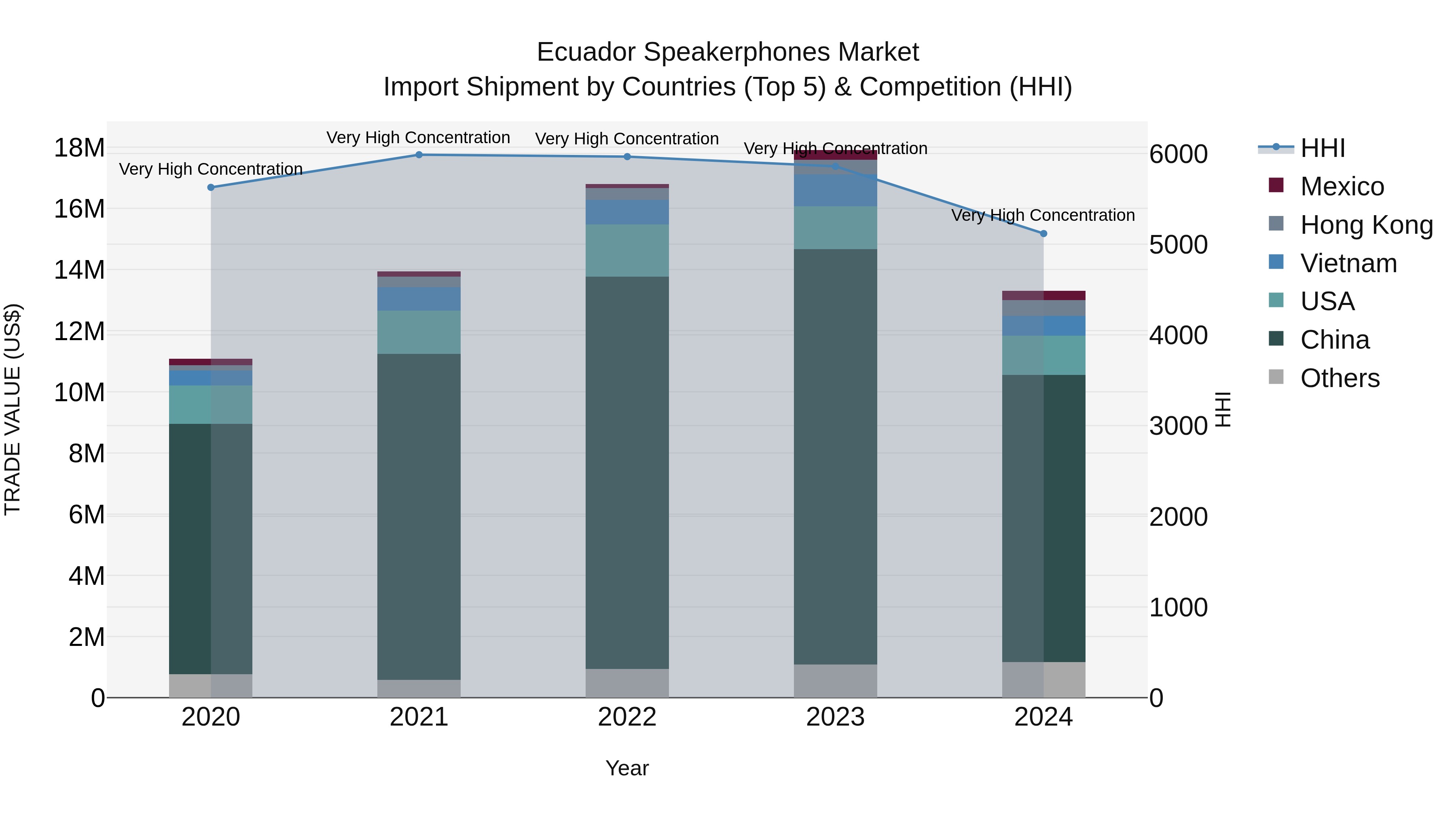 Ecuador Speakerphones Market Top 5 Importing Countries and Market Competition (HHI) Analysis