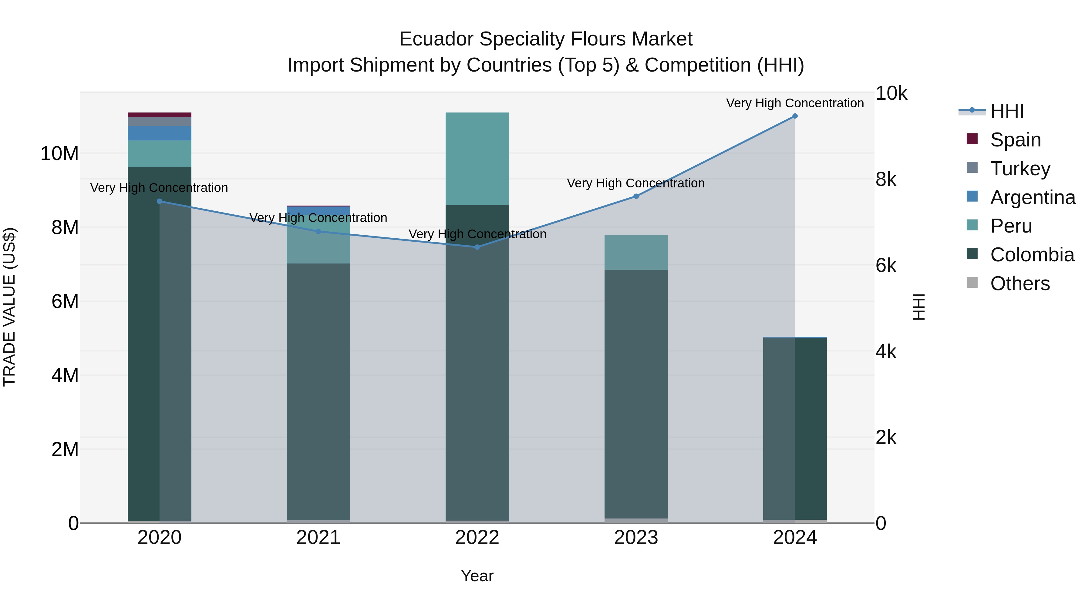 Ecuador Speciality Flours Market Top 5 Importing Countries and Market Competition (HHI) Analysis