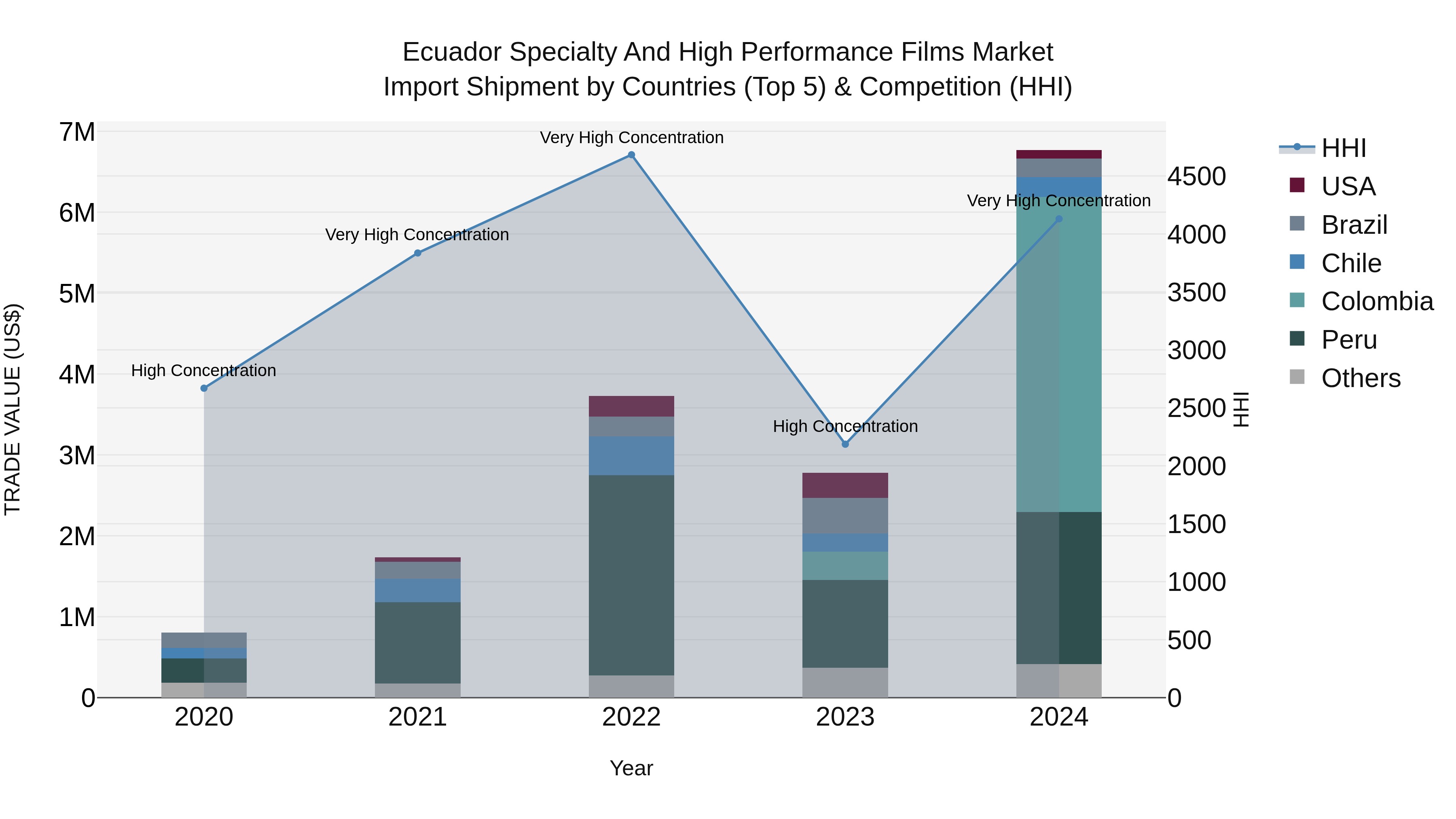Ecuador Specialty and High Performance Films Market Top 5 Importing Countries and Market Competition (HHI) Analysis