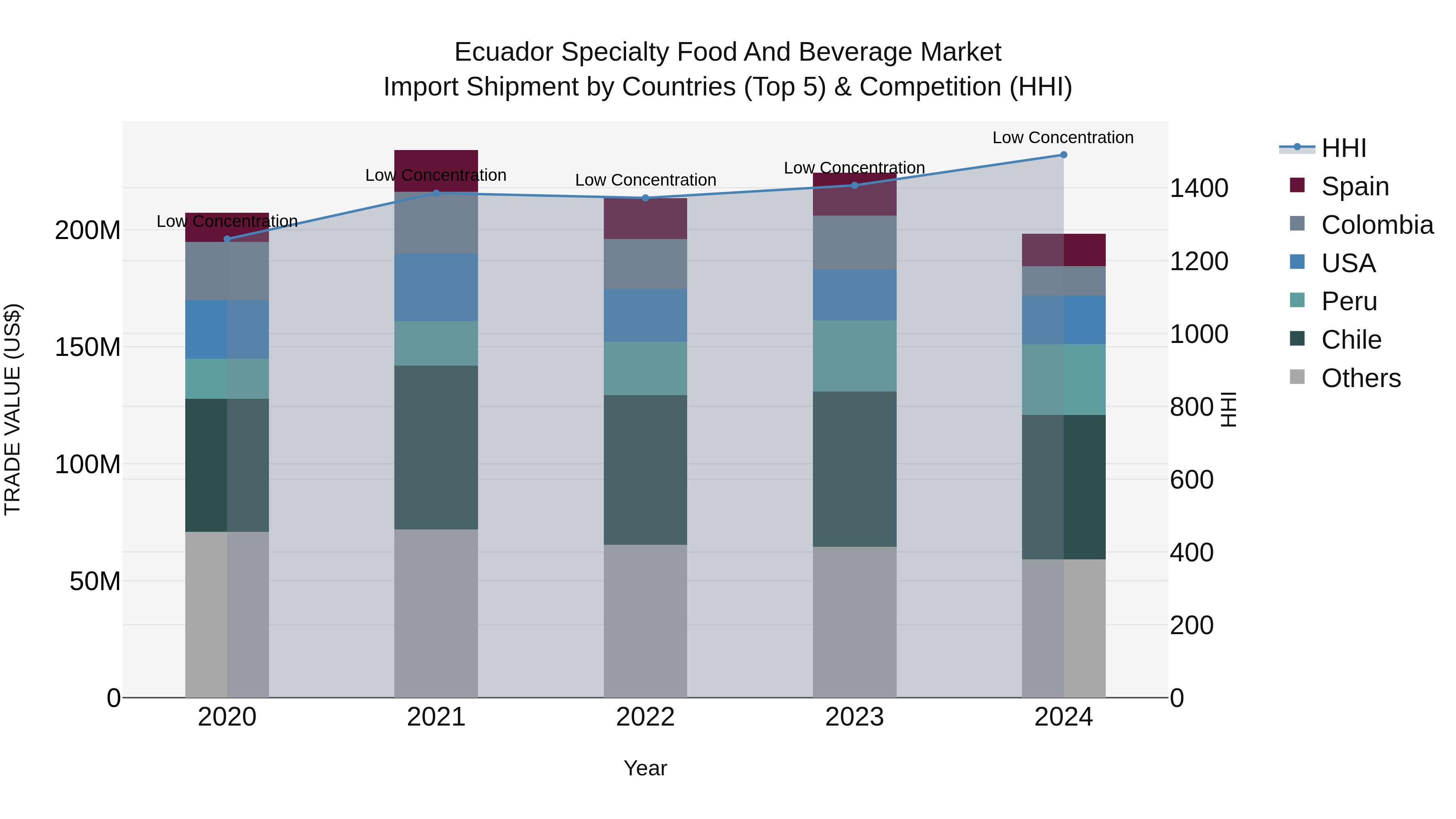 Ecuador Specialty Food and Beverage Market Top 5 Importing Countries and Market Competition (HHI) Analysis