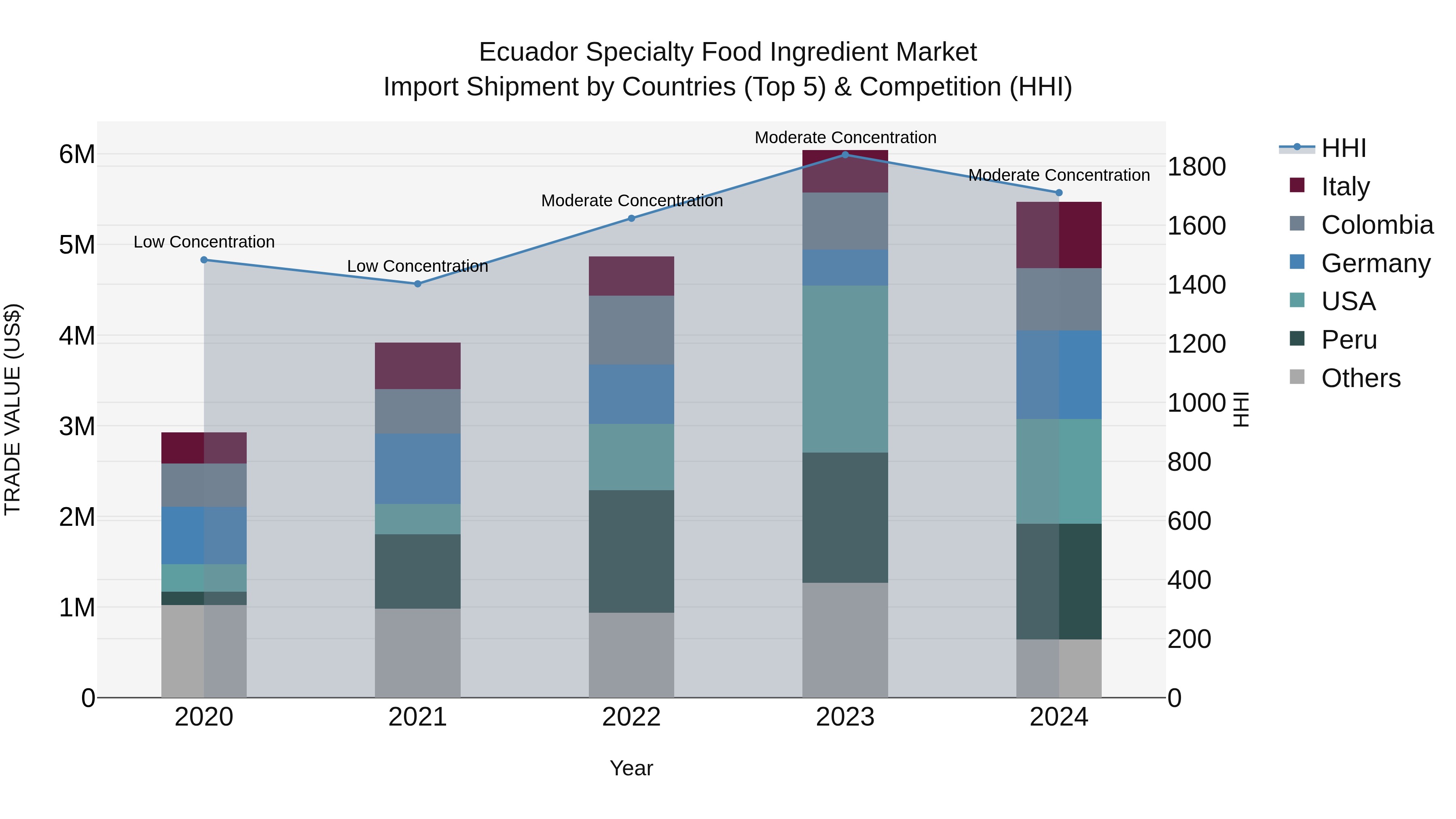 Ecuador Specialty Food Ingredient Market Top 5 Importing Countries and Market Competition (HHI) Analysis