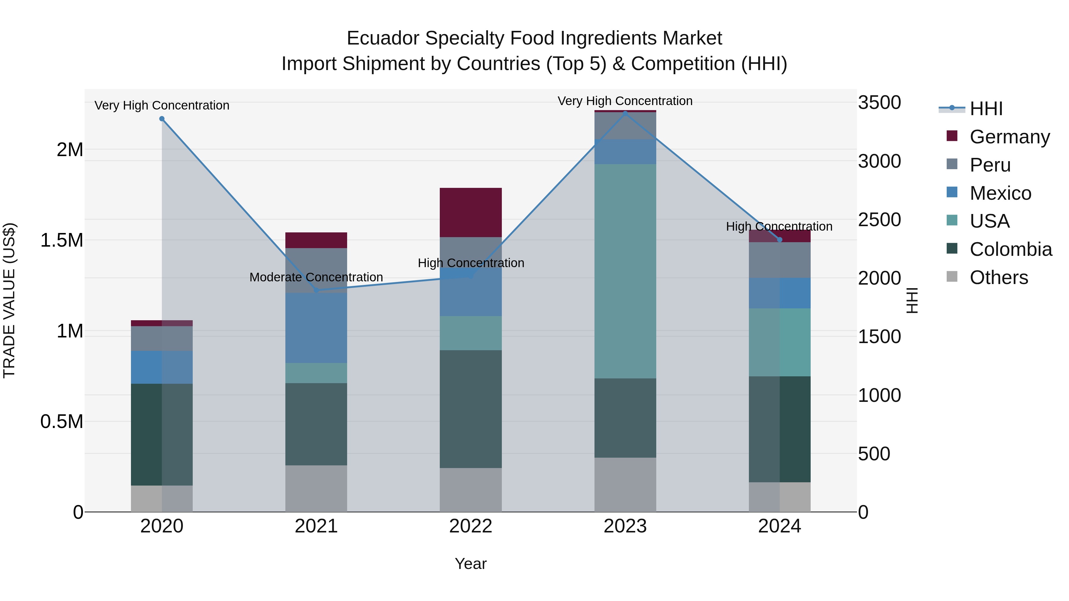 Ecuador Specialty Food Ingredients Market Top 5 Importing Countries and Market Competition (HHI) Analysis