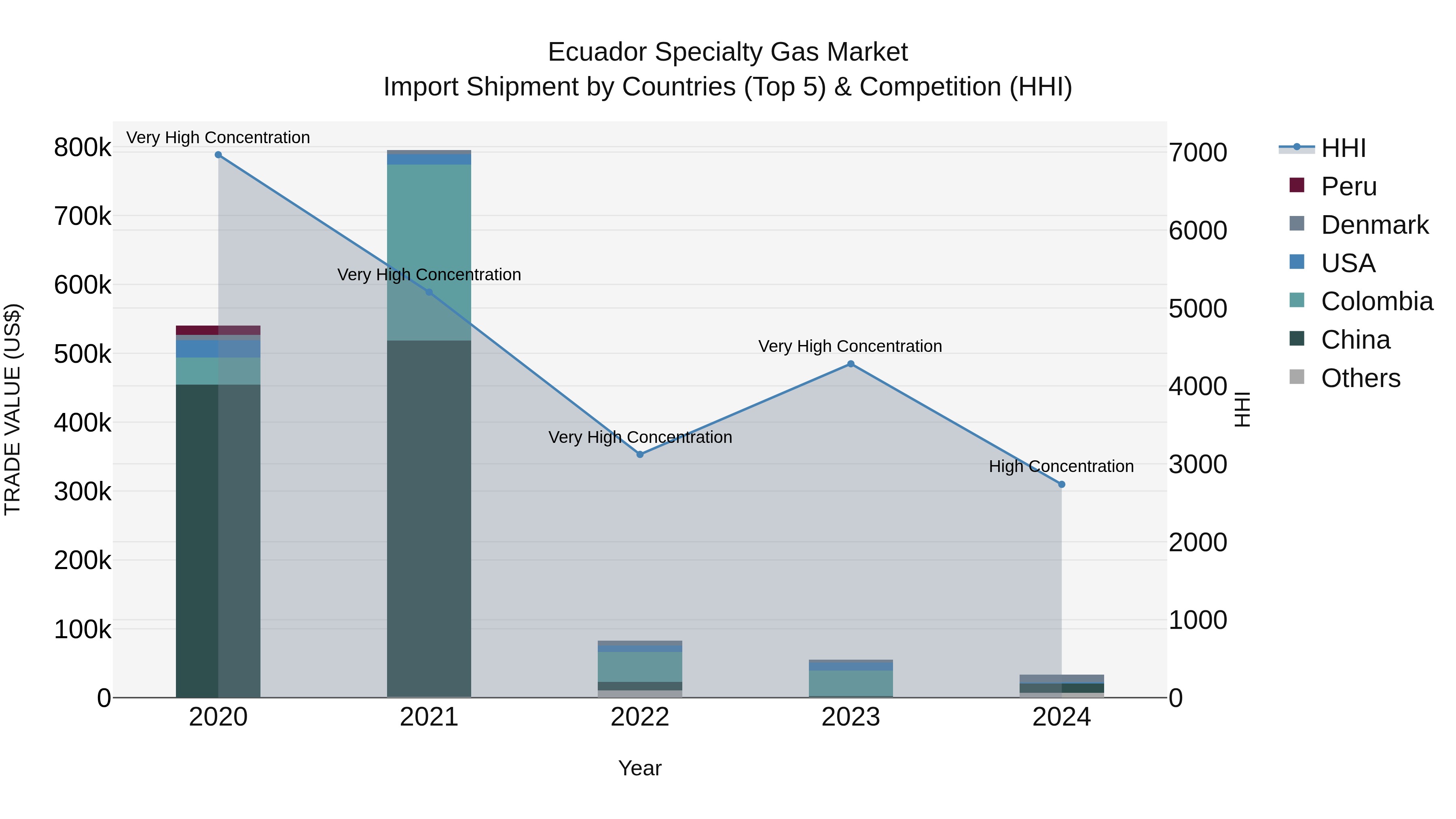 Ecuador Specialty Gas Market Top 5 Importing Countries and Market Competition (HHI) Analysis