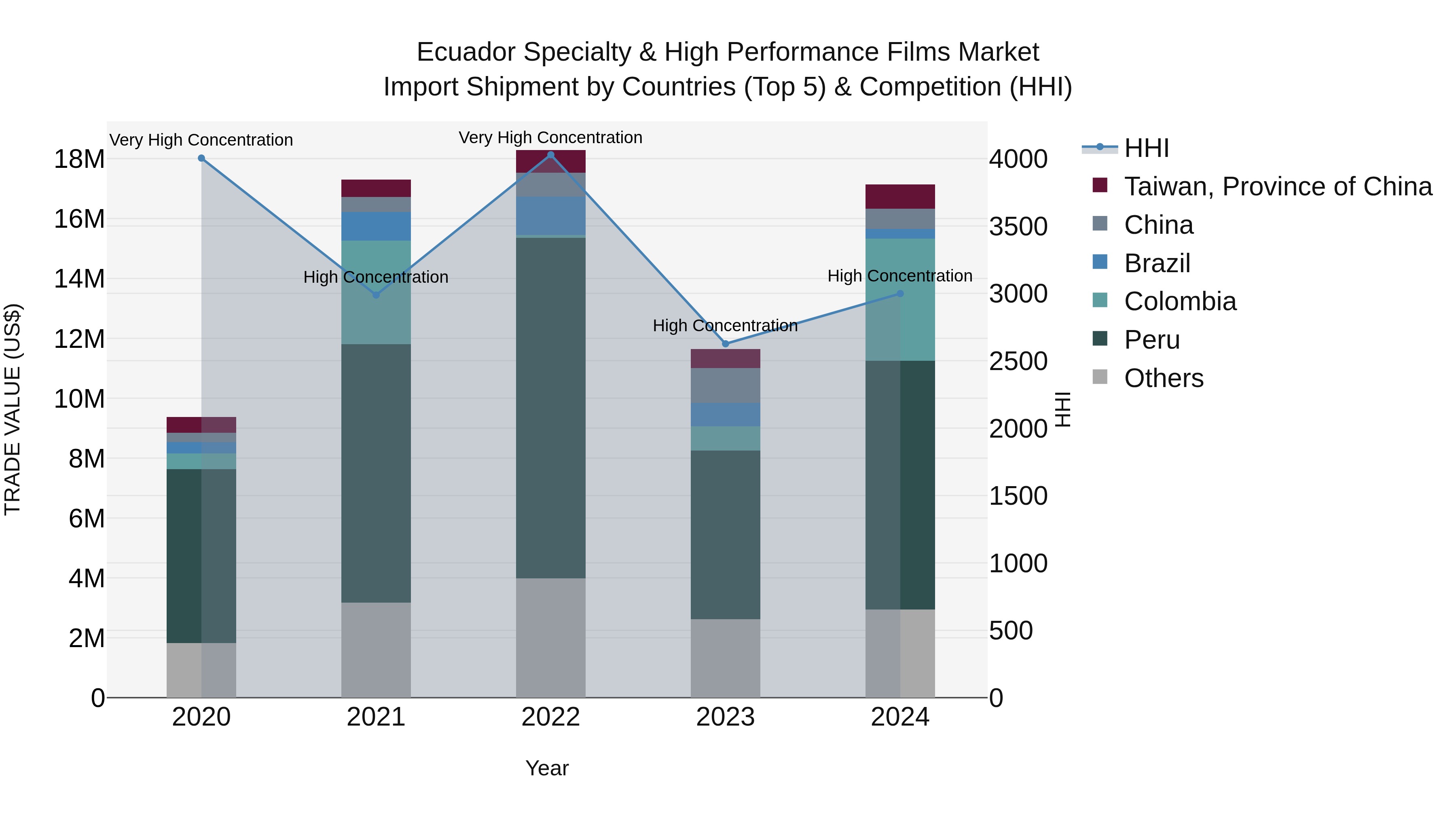 Ecuador Specialty & High Performance Films Market Top 5 Importing Countries and Market Competition (HHI) Analysis