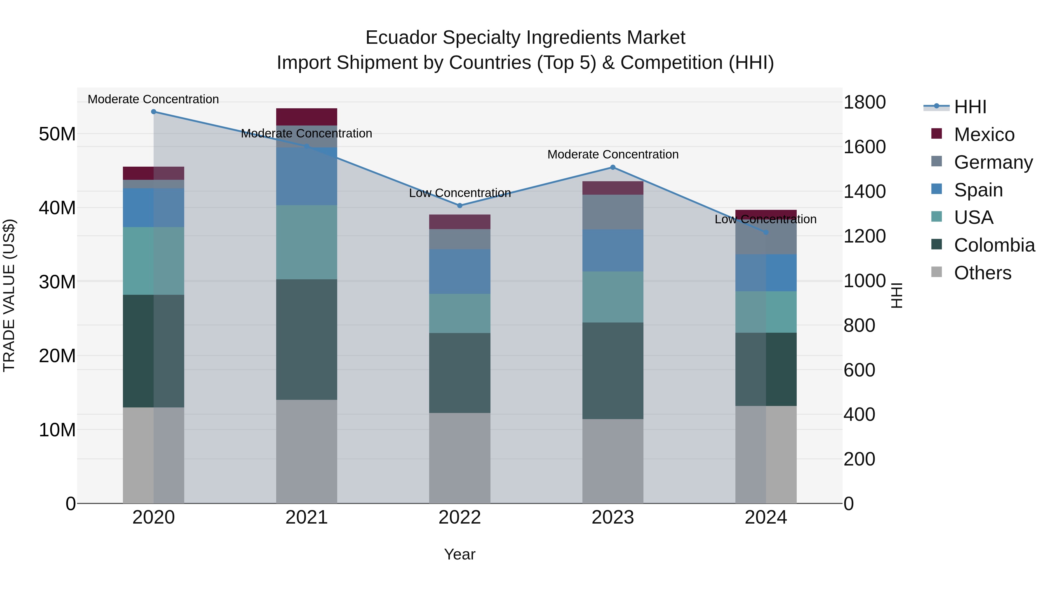 Ecuador Specialty Ingredients Market Top 5 Importing Countries and Market Competition (HHI) Analysis