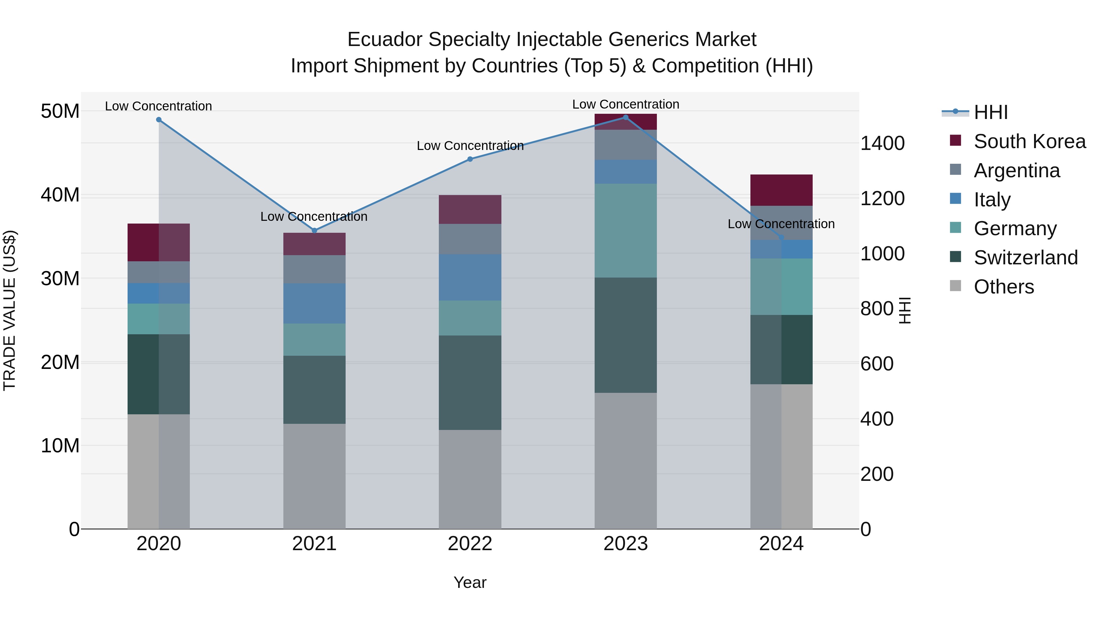 Ecuador Specialty Injectable Generics Market Top 5 Importing Countries and Market Competition (HHI) Analysis