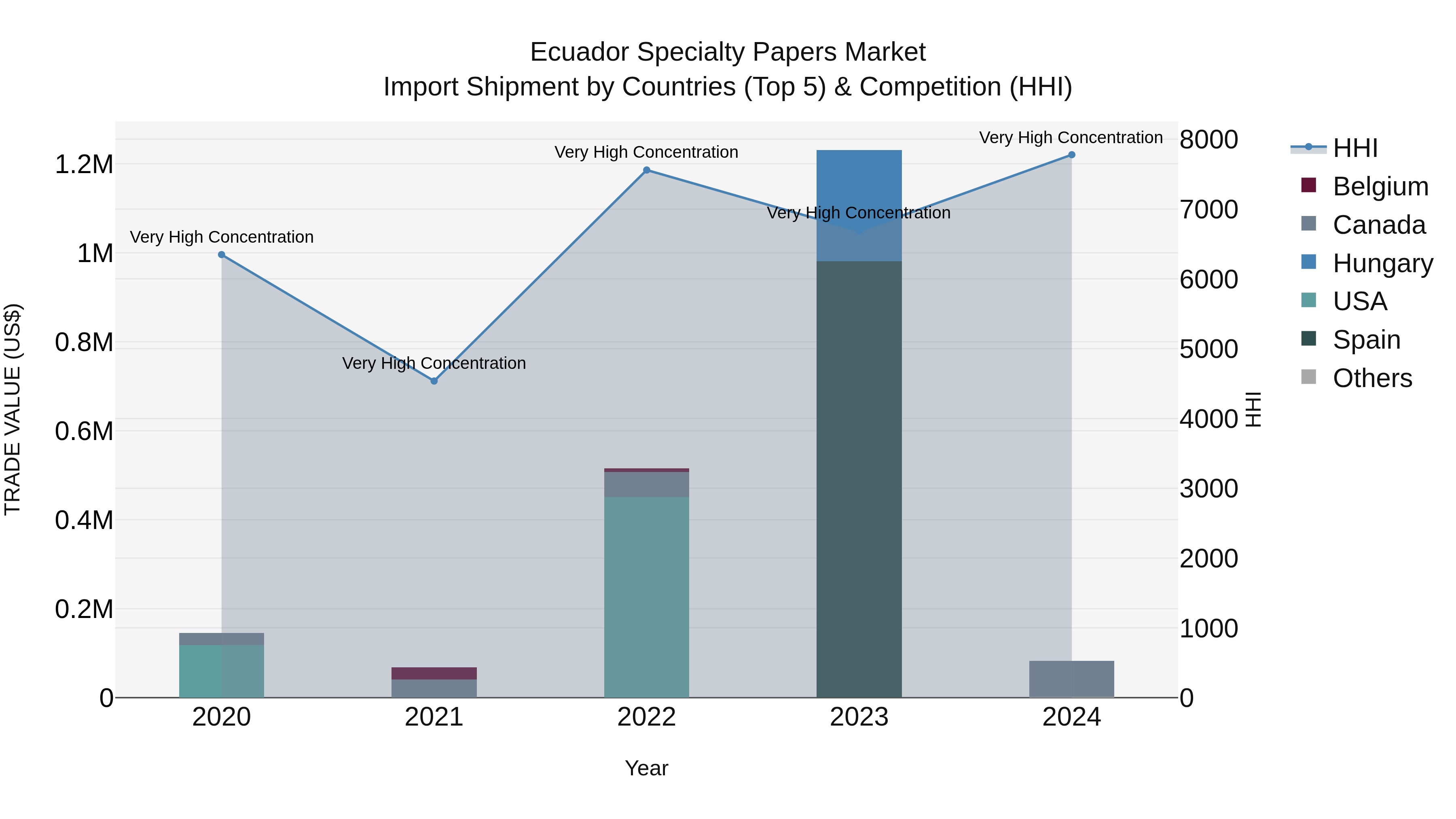 Ecuador Specialty Papers Market Top 5 Importing Countries and Market Competition (HHI) Analysis