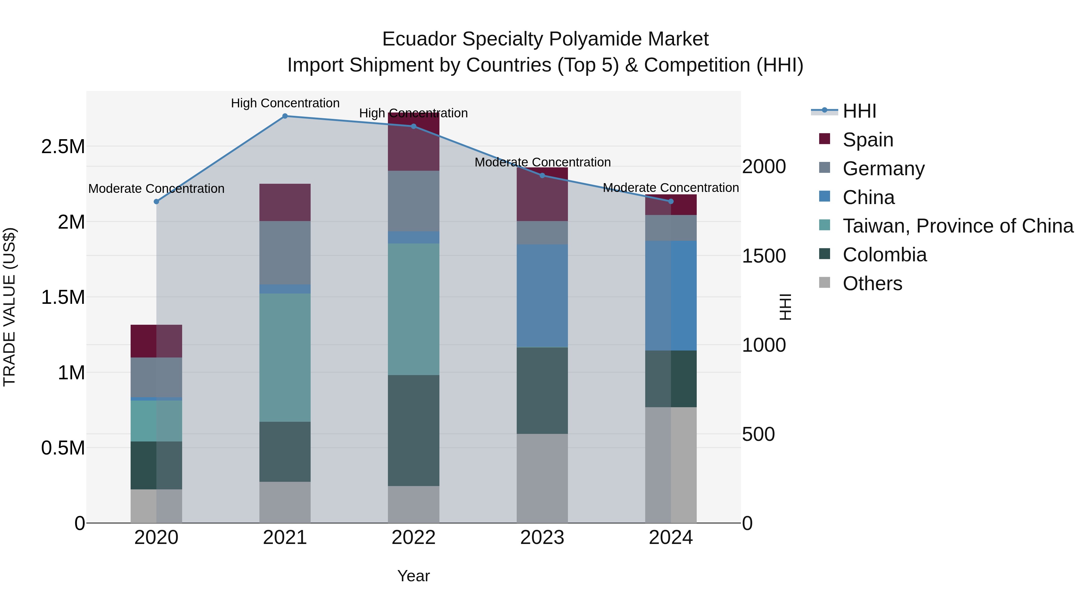Ecuador Specialty Polyamide Market Top 5 Importing Countries and Market Competition (HHI) Analysis