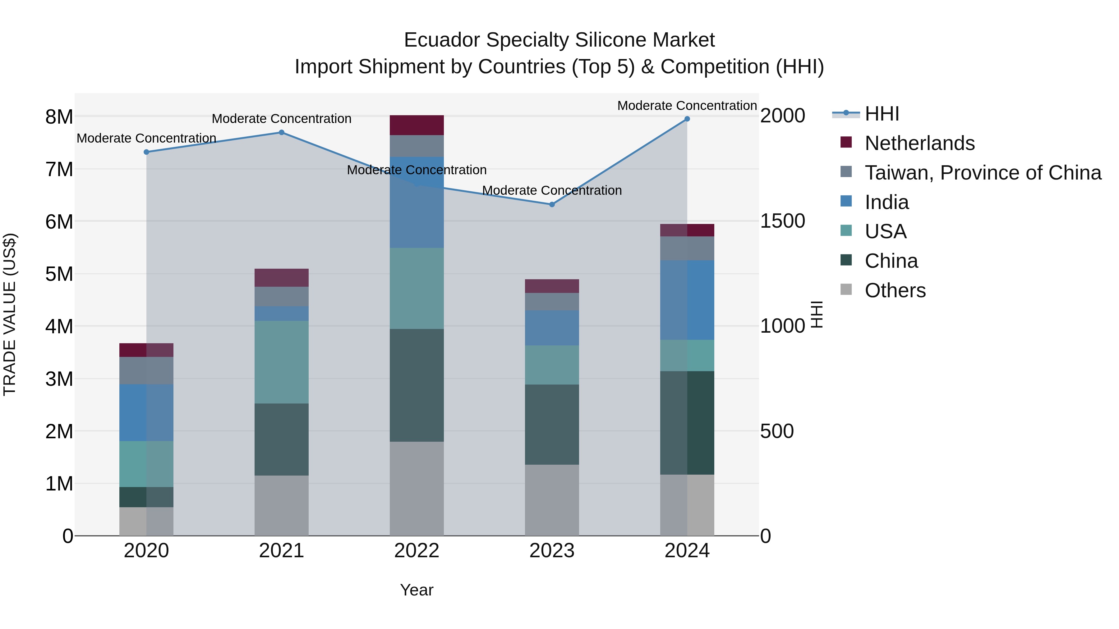 Ecuador Specialty Silicone Market Top 5 Importing Countries and Market Competition (HHI) Analysis