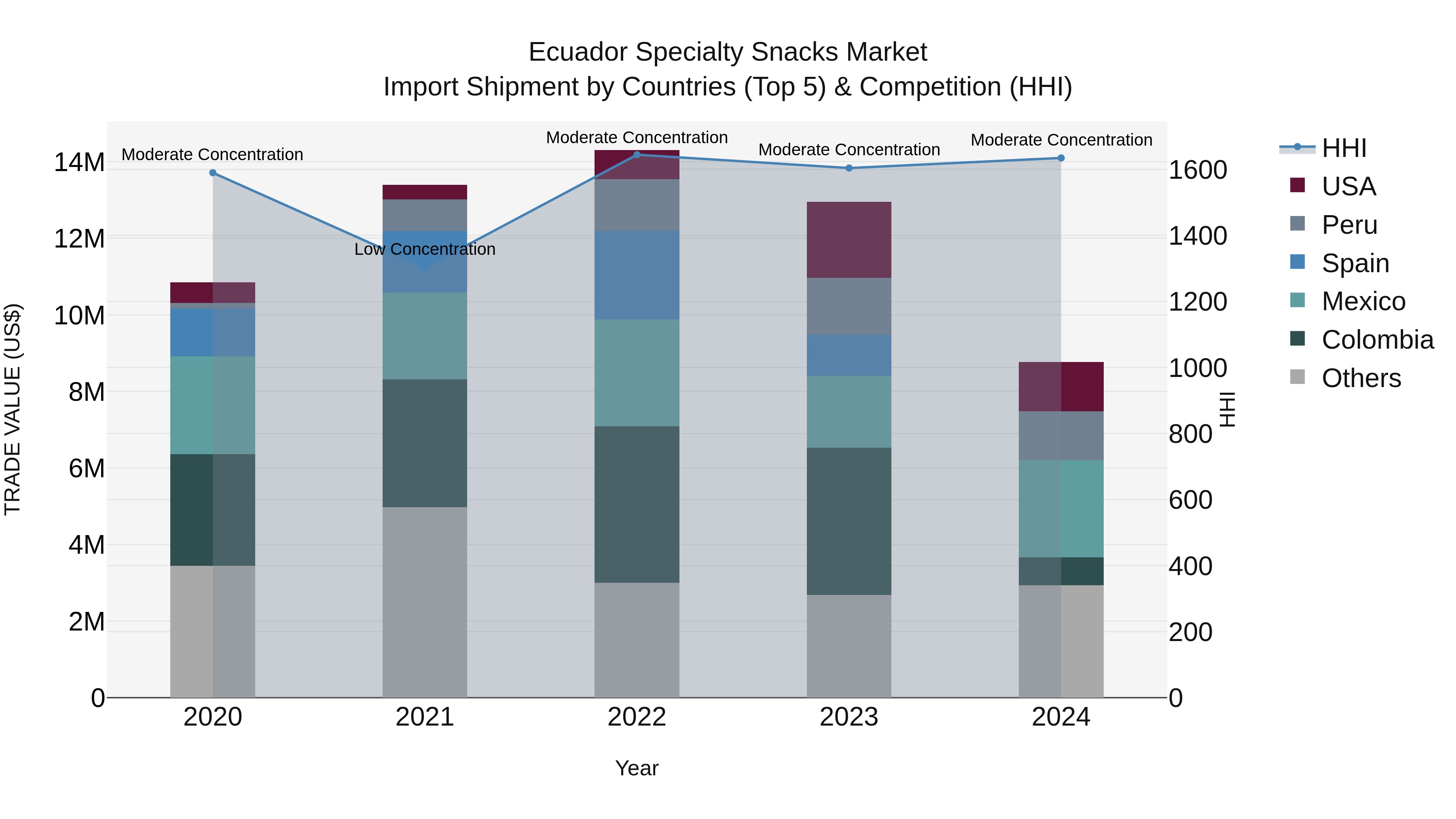 Ecuador Specialty Snacks Market Top 5 Importing Countries and Market Competition (HHI) Analysis