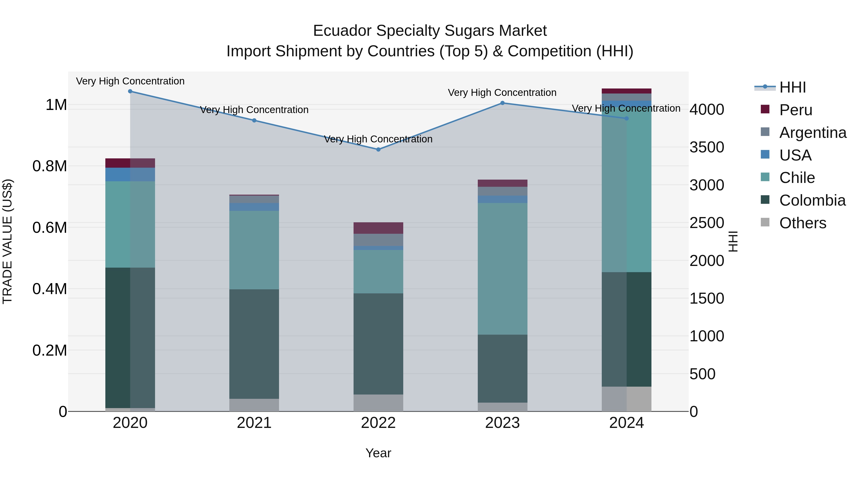 Ecuador Specialty Sugars Market Top 5 Importing Countries and Market Competition (HHI) Analysis