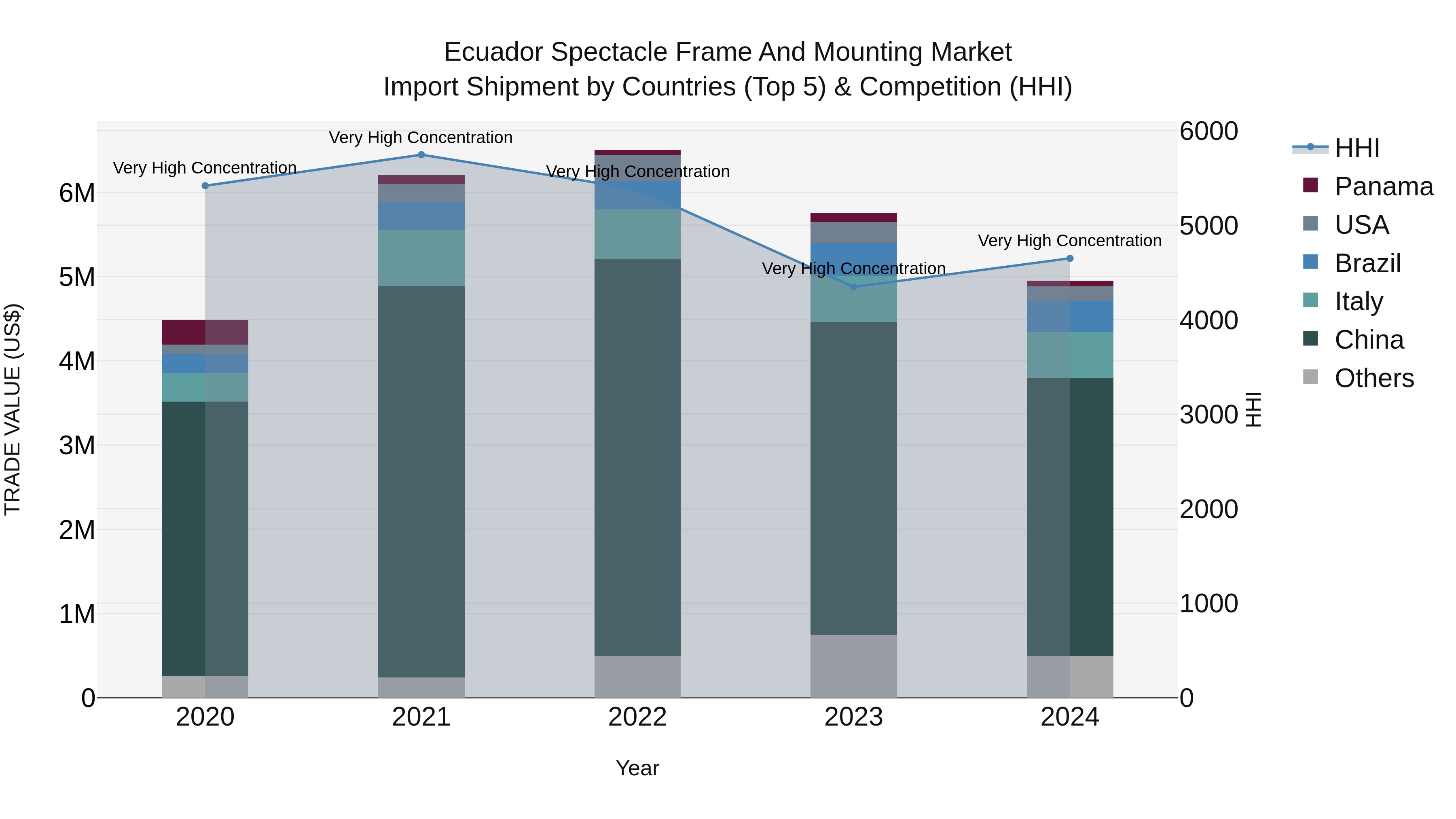 Ecuador Spectacle Frame and Mounting Market Top 5 Importing Countries and Market Competition (HHI) Analysis